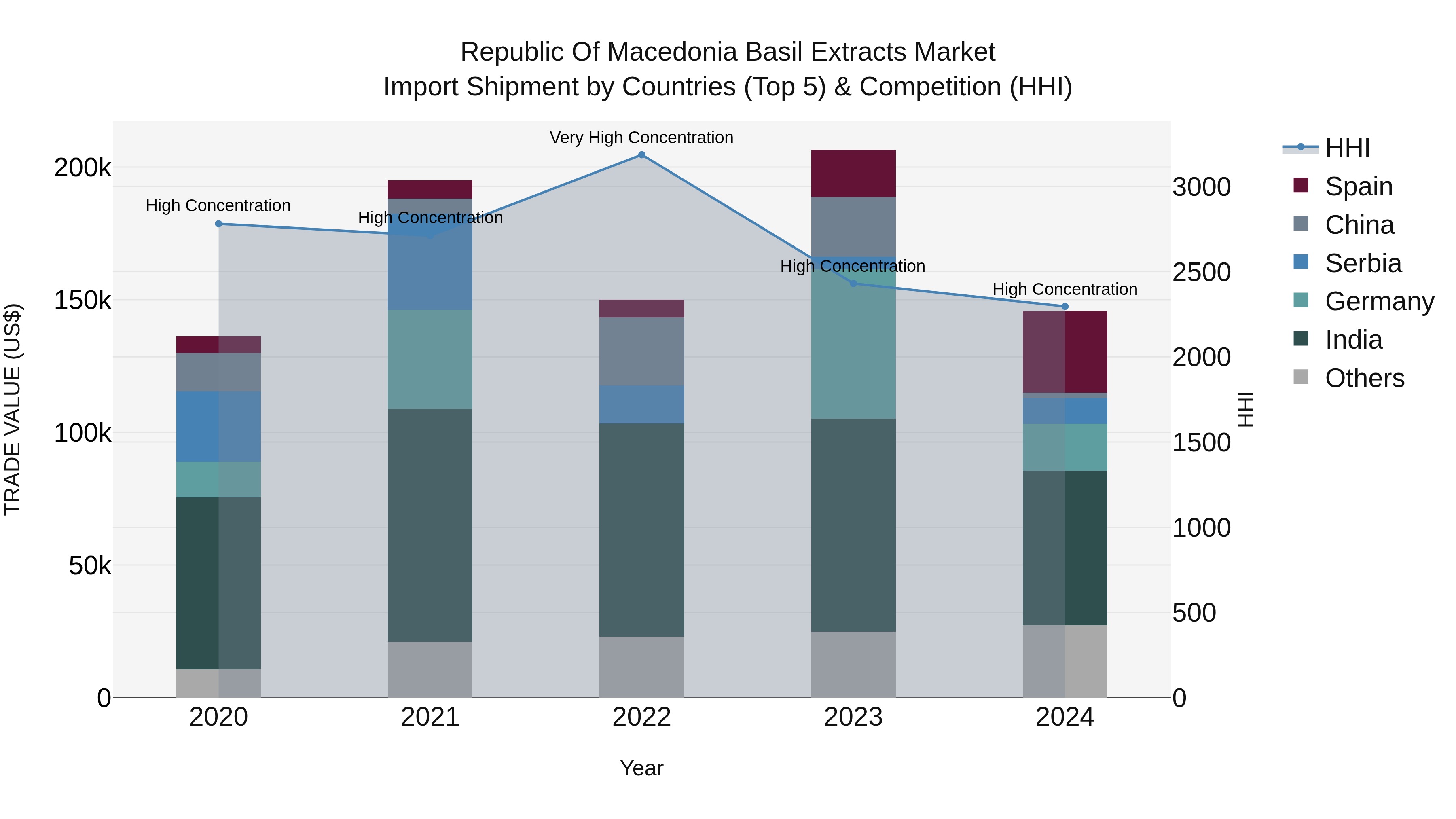 Republic Of Macedonia Basil Extracts Market