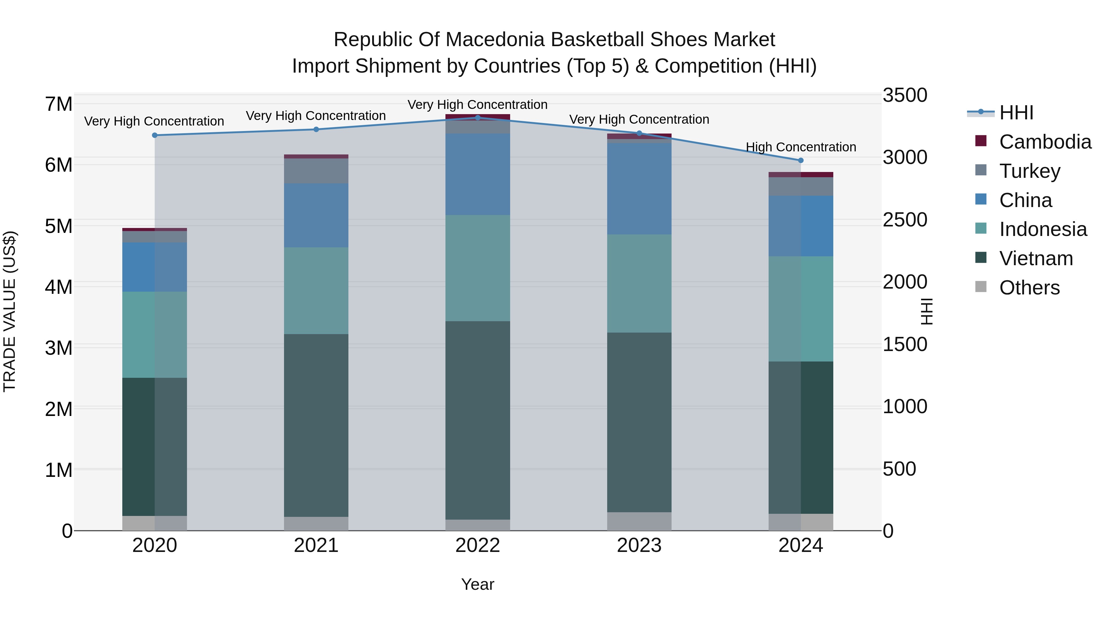 Republic Of Macedonia Basketball Shoes Market