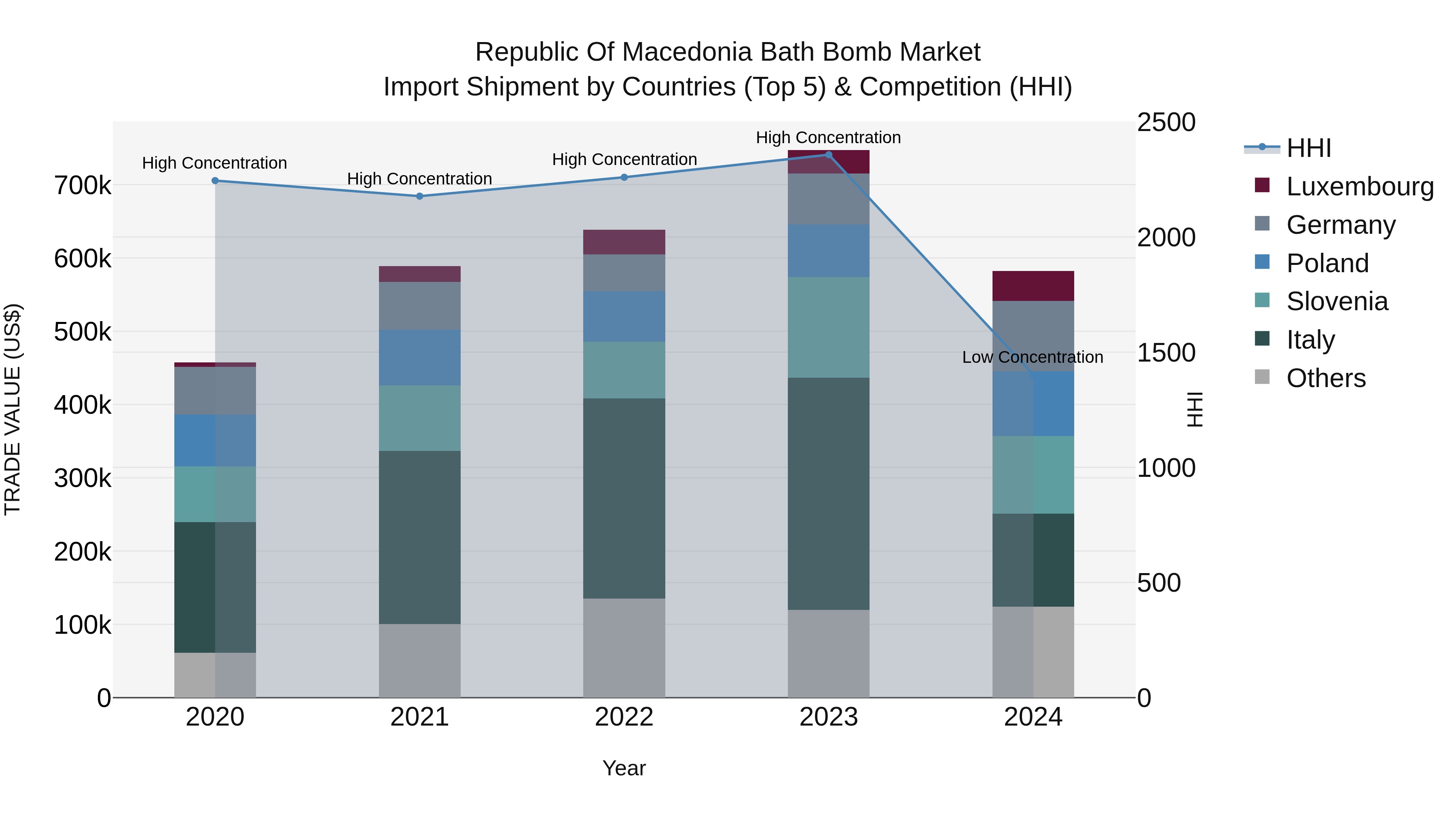 Republic Of Macedonia Bath Bomb Market