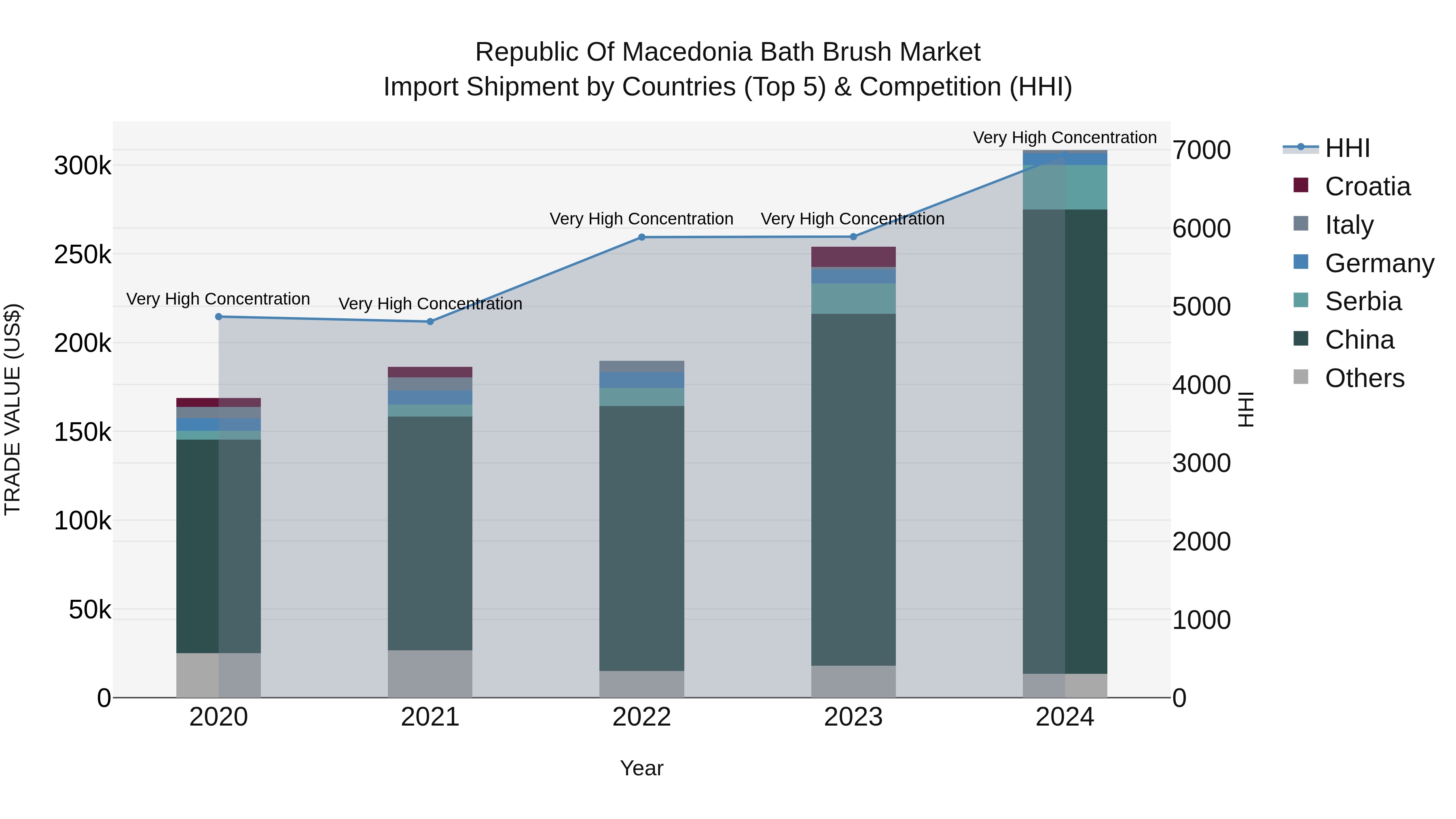 Republic Of Macedonia Bath Brush Market