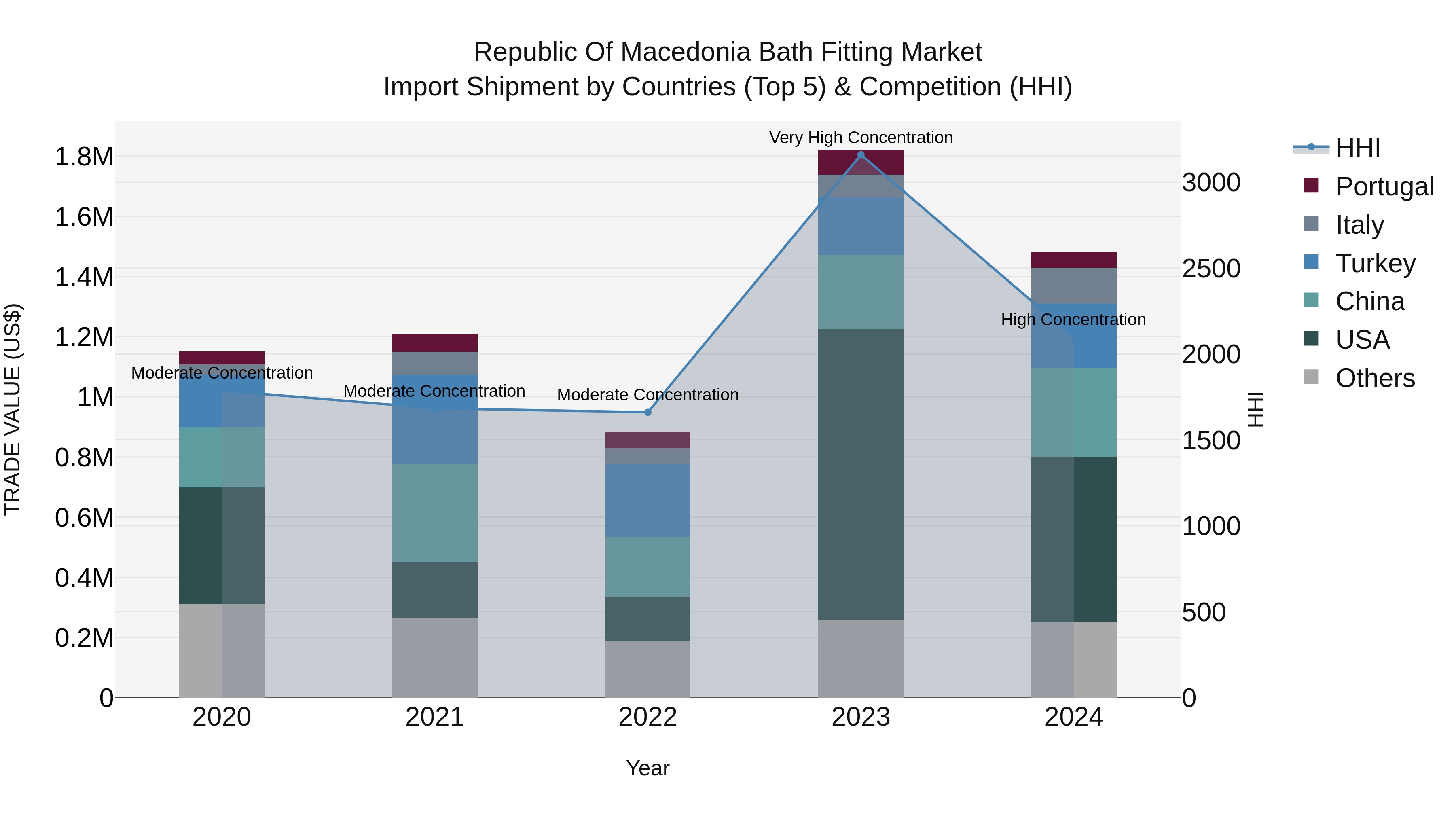Republic Of Macedonia Bath Fitting Market