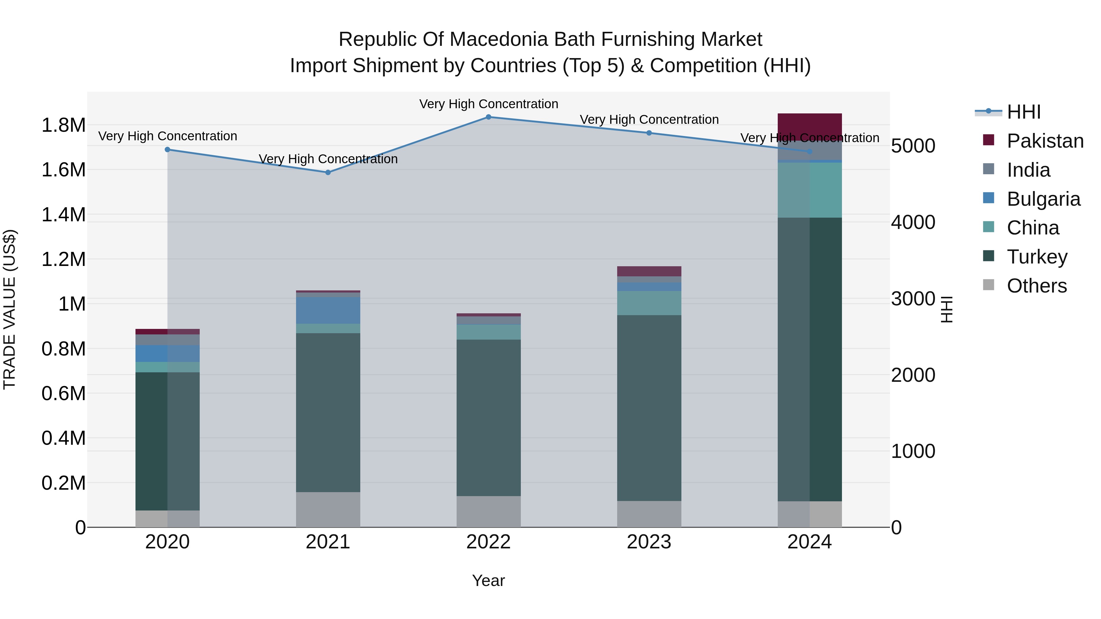 Republic Of Macedonia Bath Furnishing Market