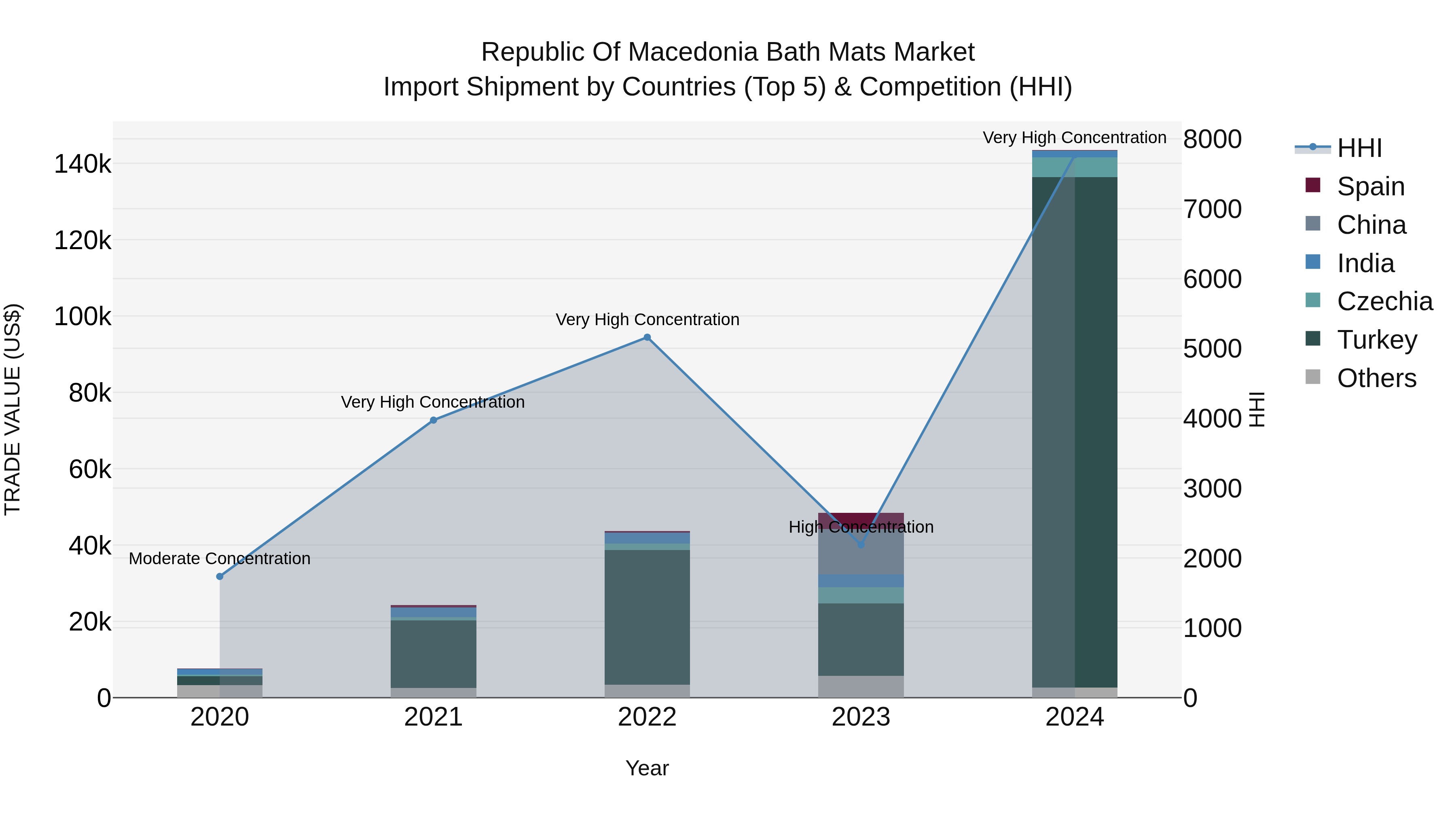 Republic Of Macedonia Bath Mats Market