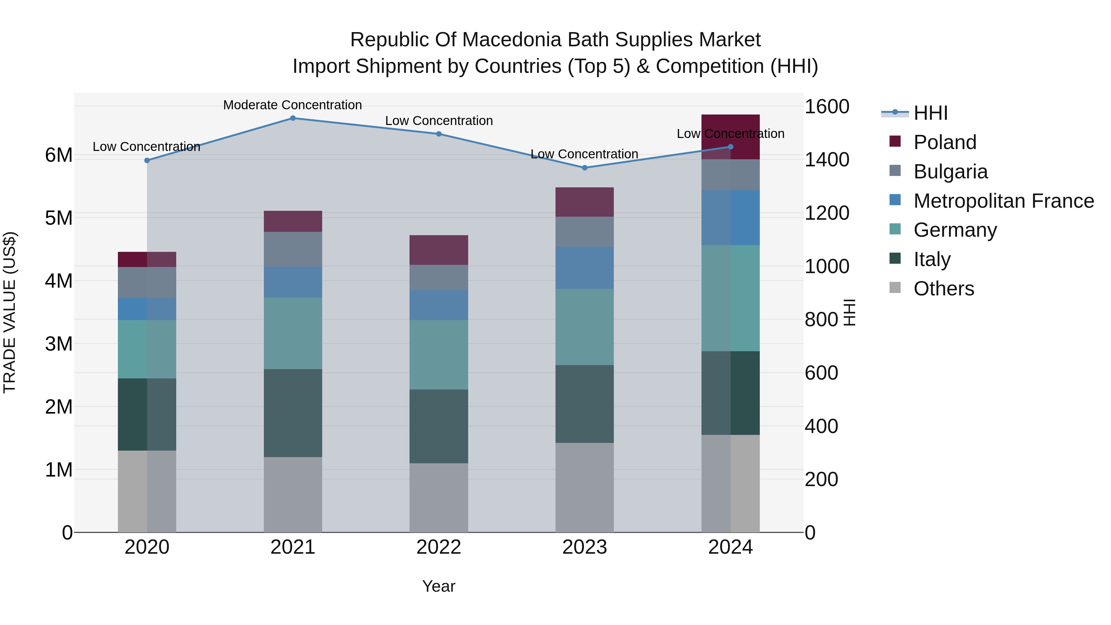 Republic Of Macedonia Bath Supplies Market