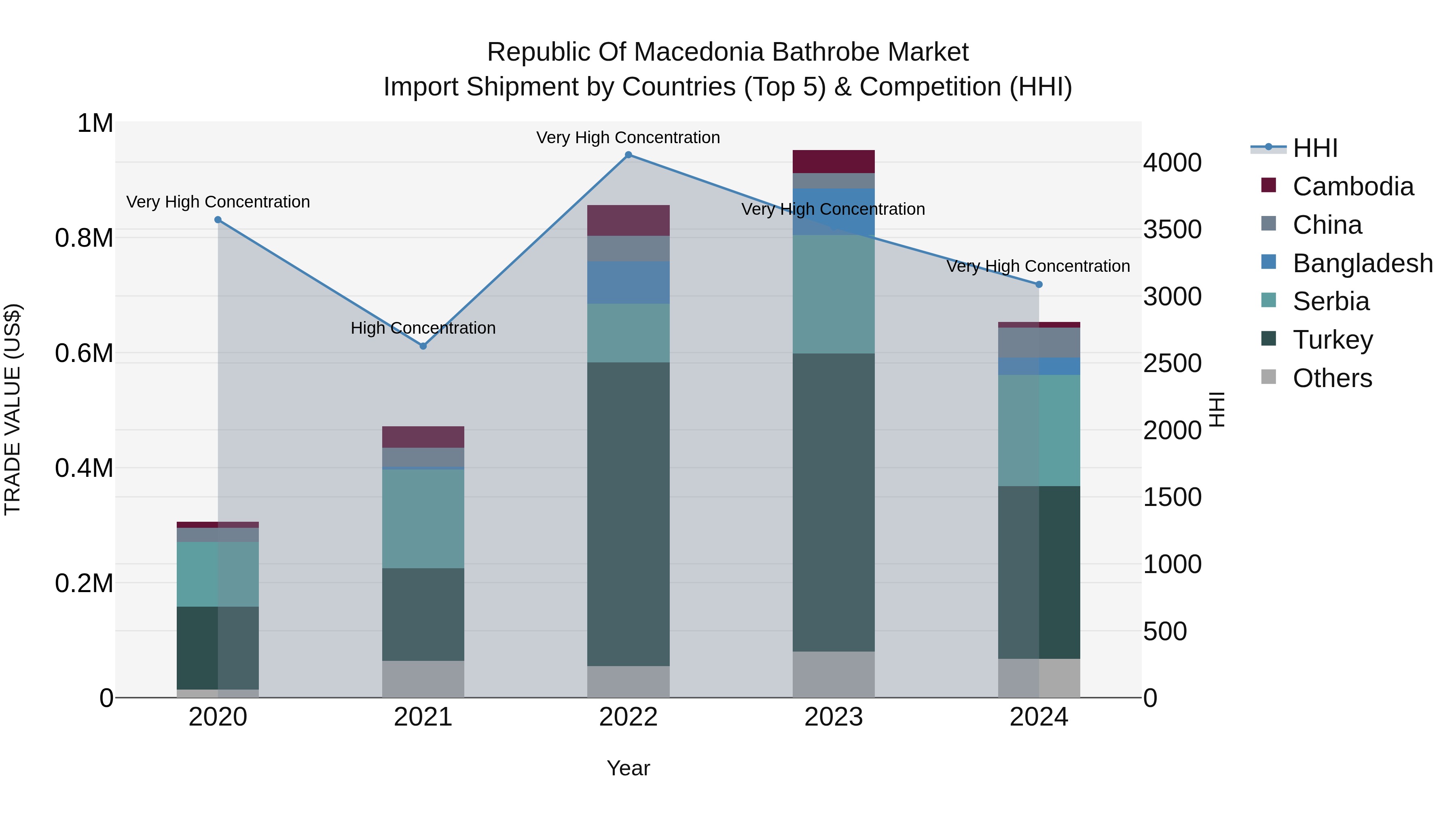 Republic Of Macedonia Bathrobe Market