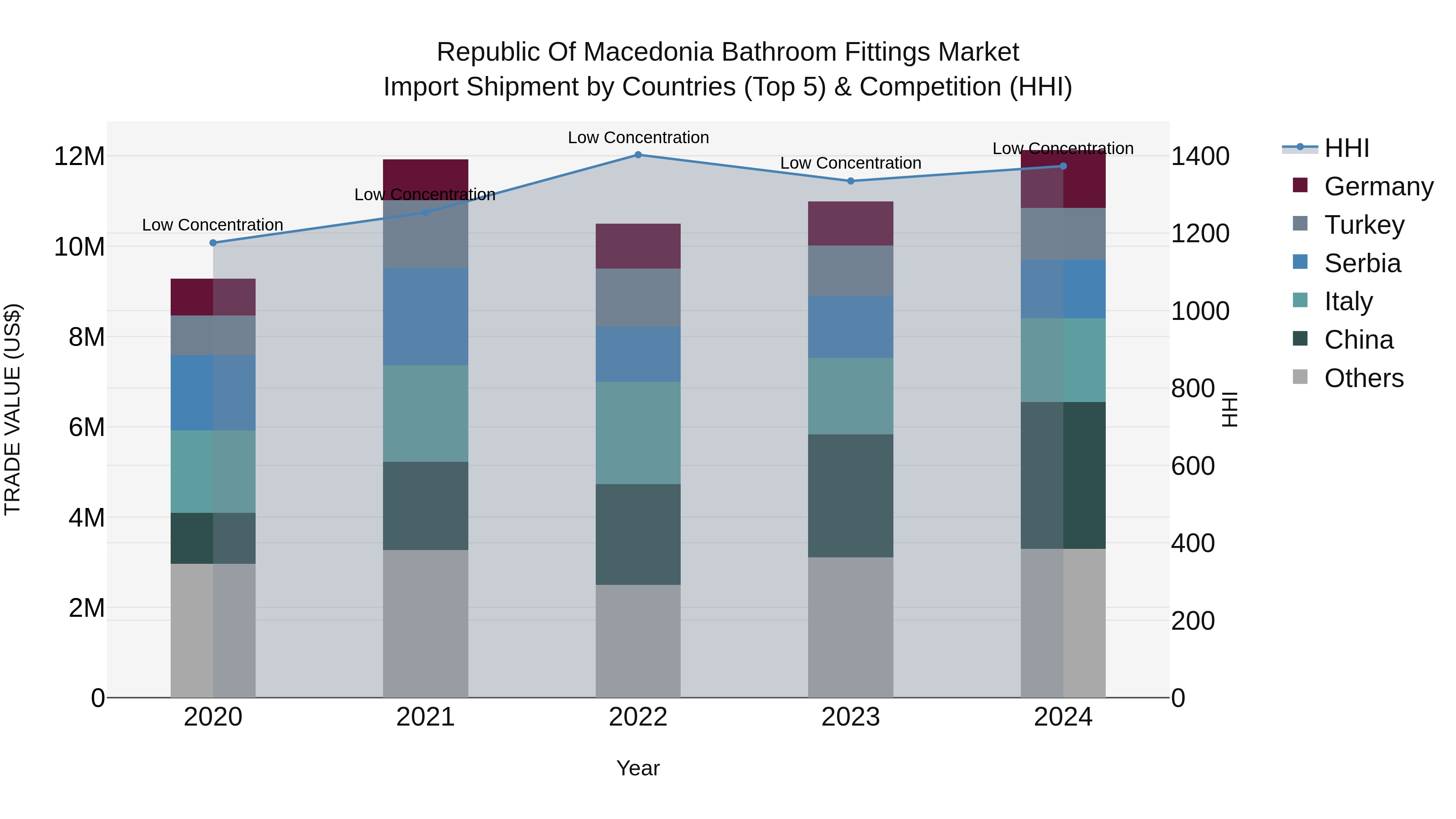 Republic Of Macedonia Bathroom Fittings Market