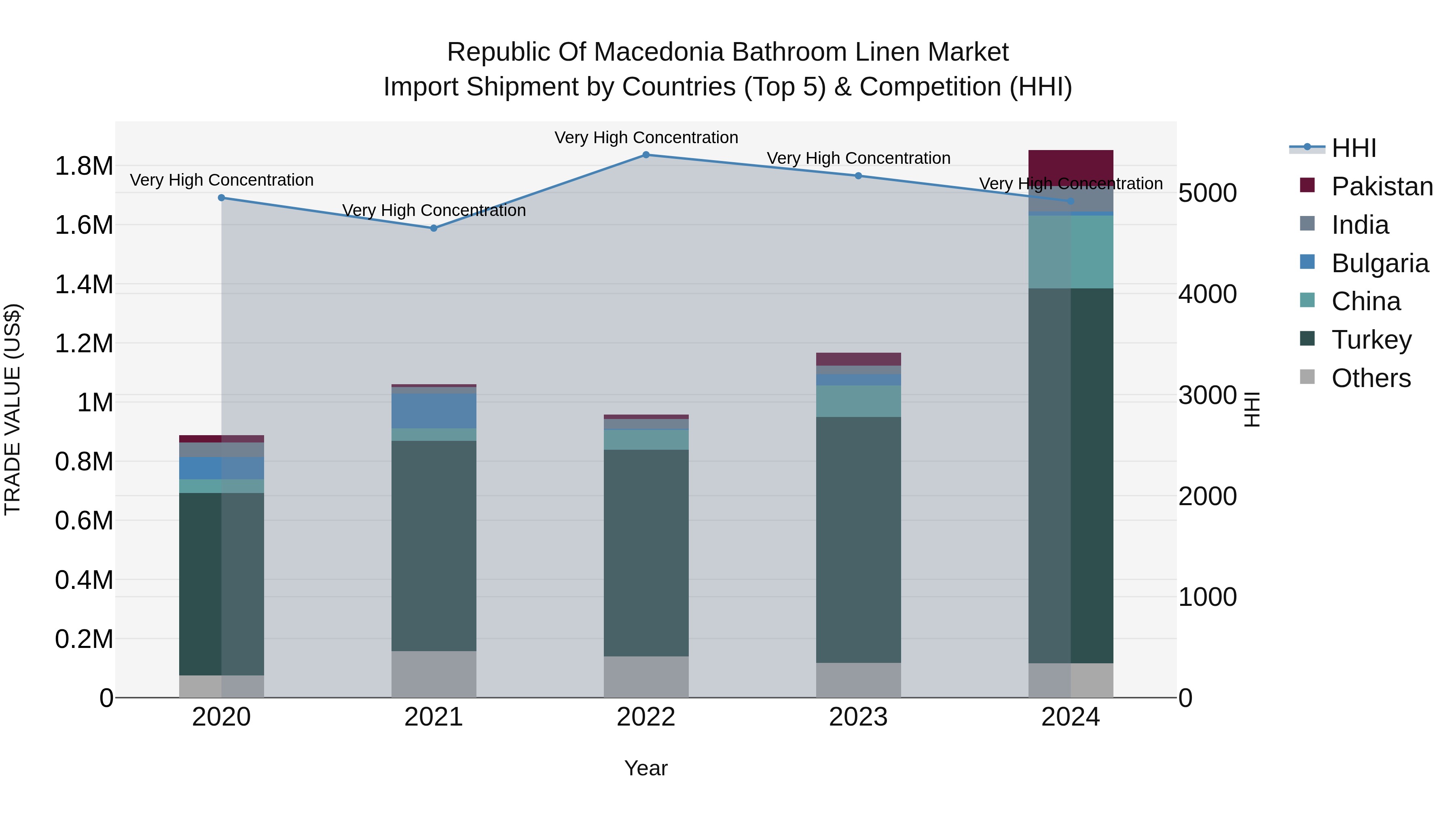 Republic Of Macedonia Bathroom Linen Market