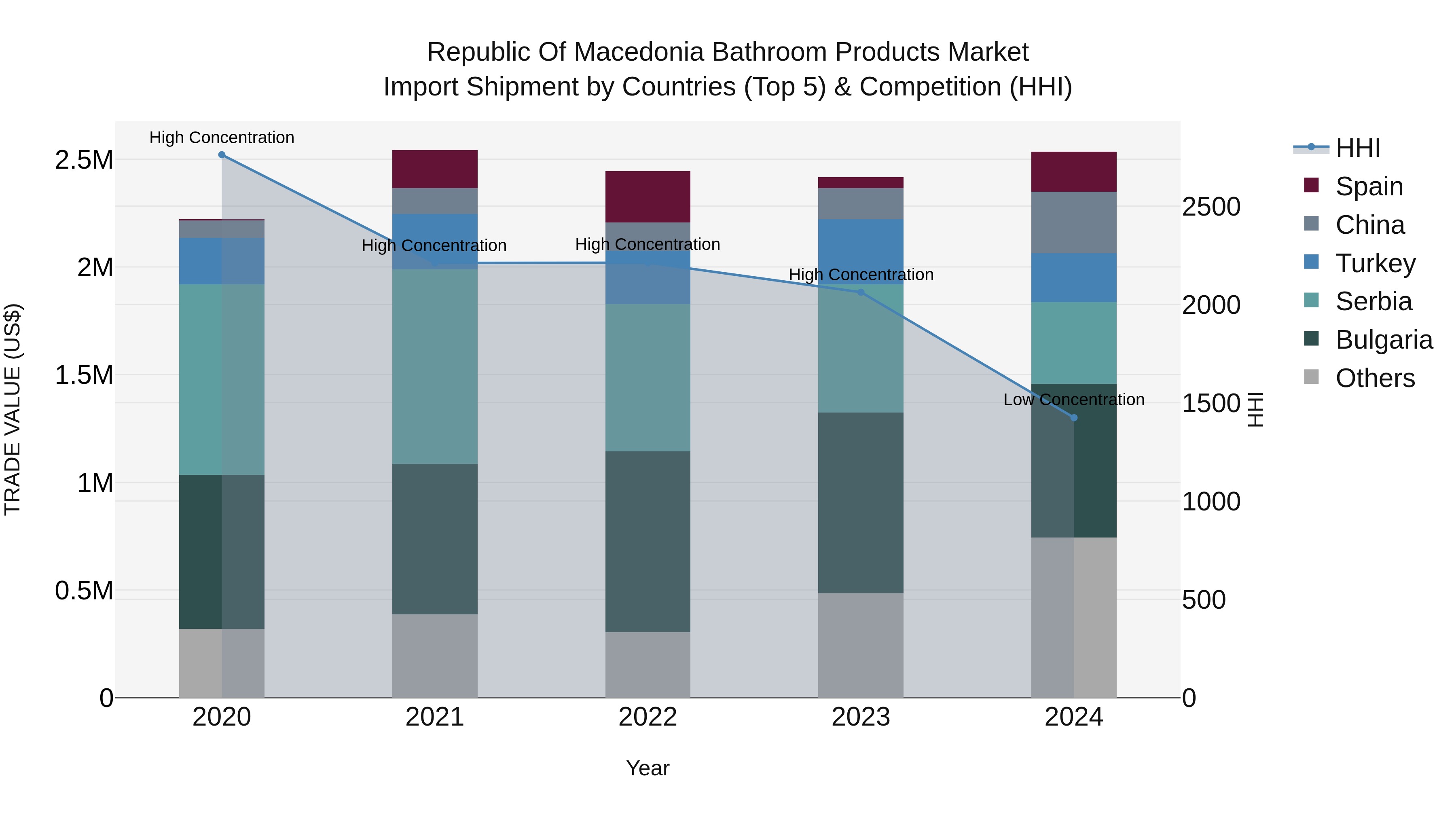 Republic Of Macedonia Bathroom Products Market