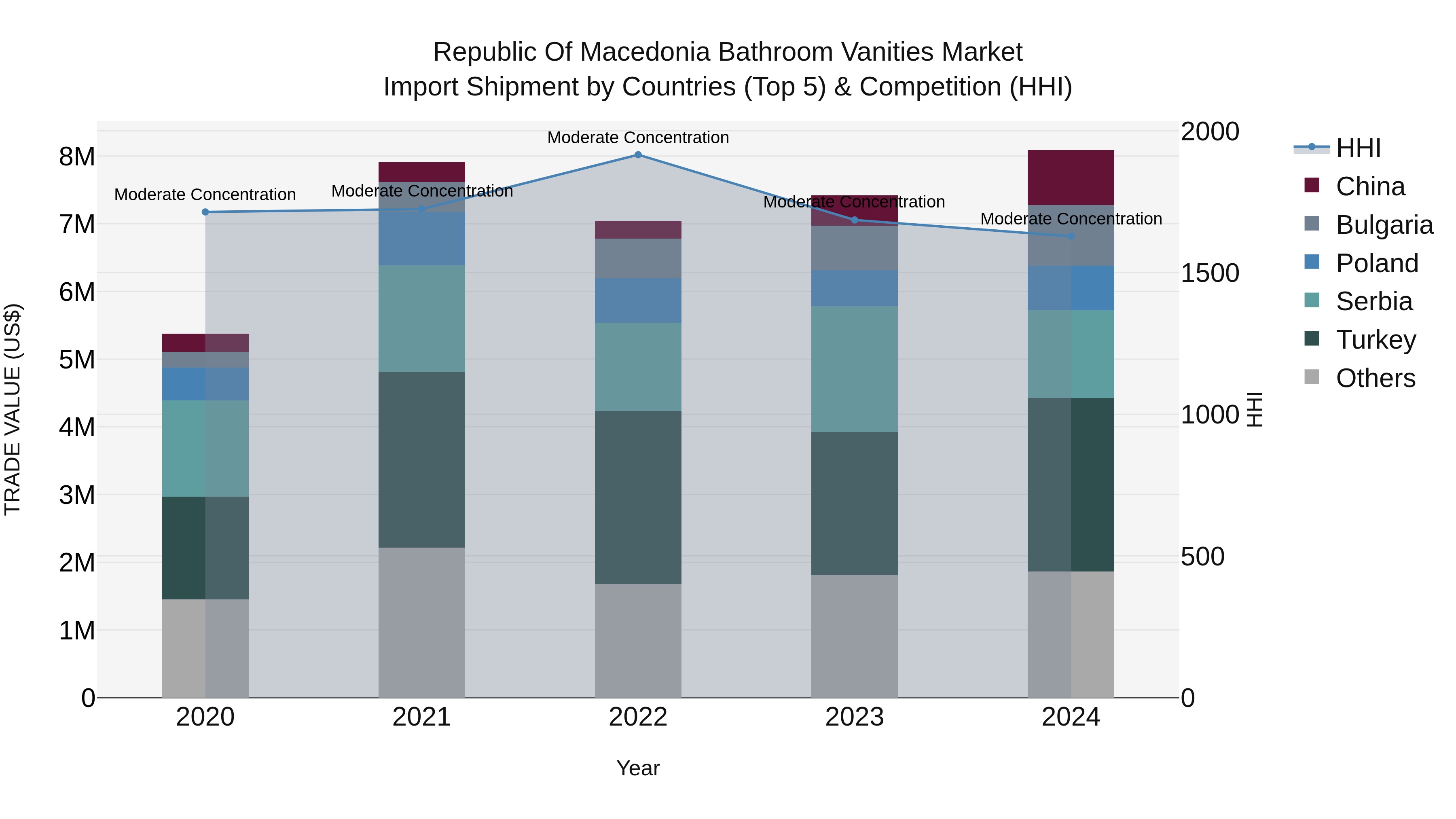 Republic Of Macedonia Bathroom Vanities Market
