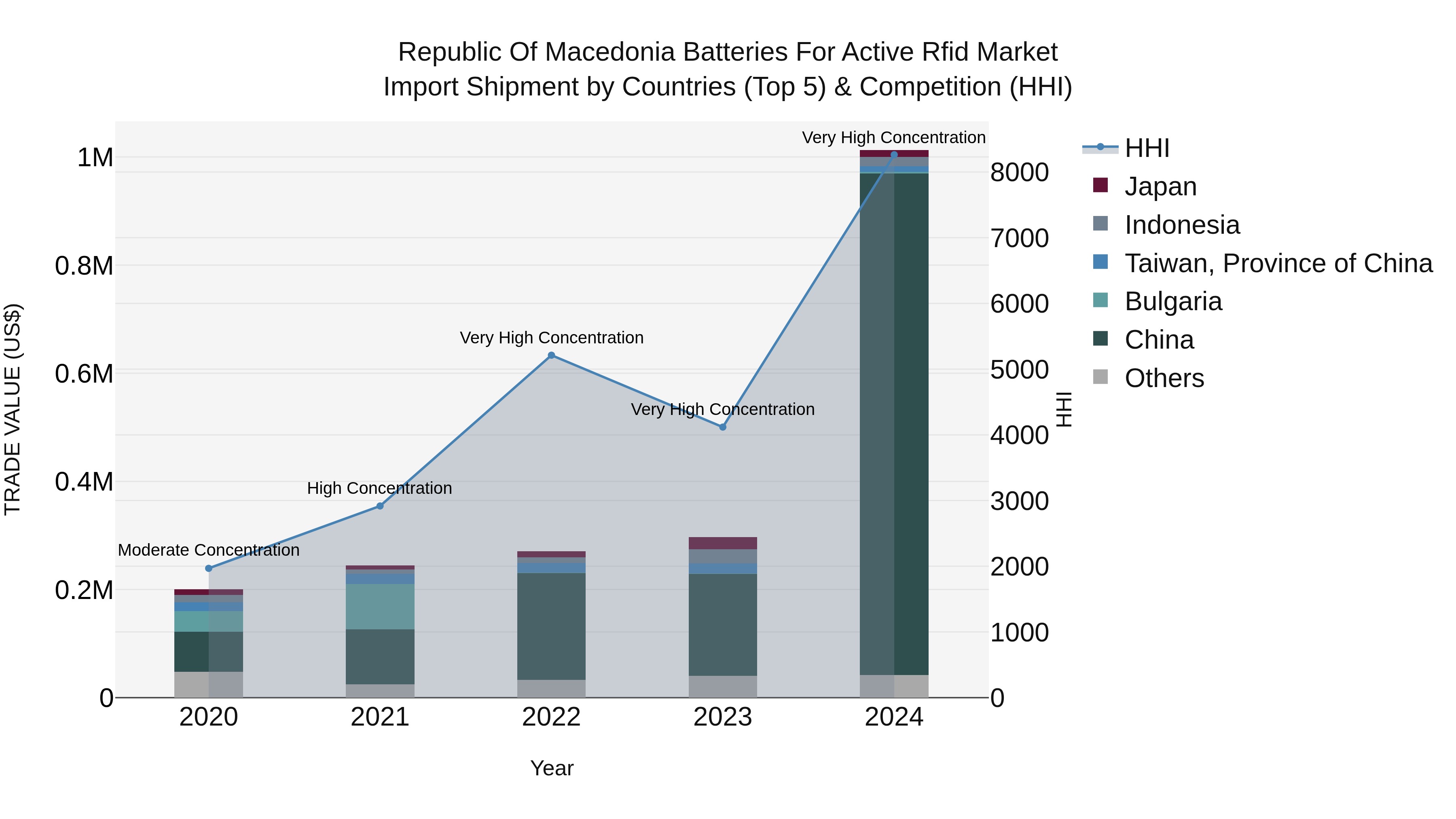 Republic Of Macedonia Batteries For Active Rfid Market