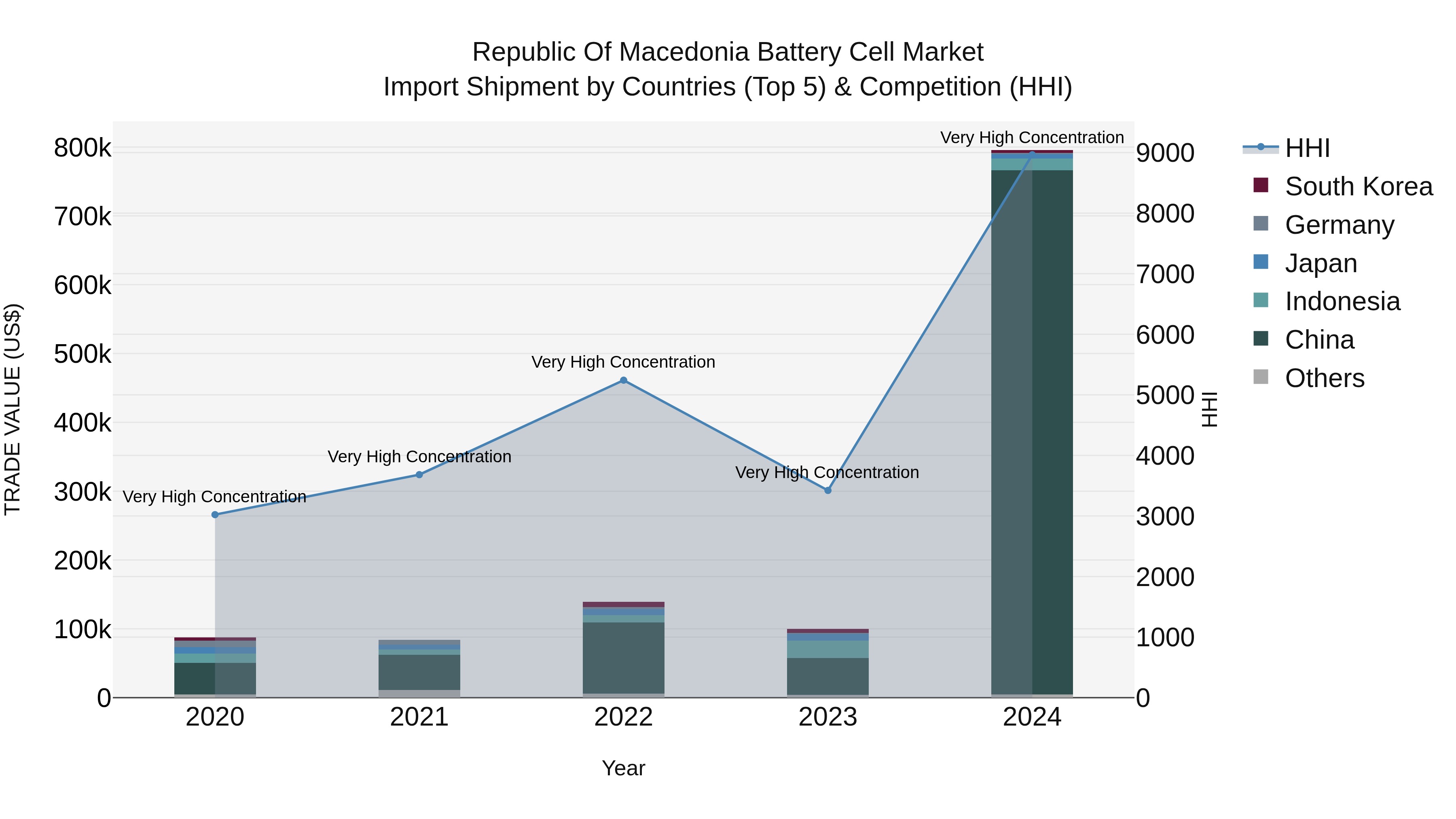 Republic Of Macedonia Battery Cell Market