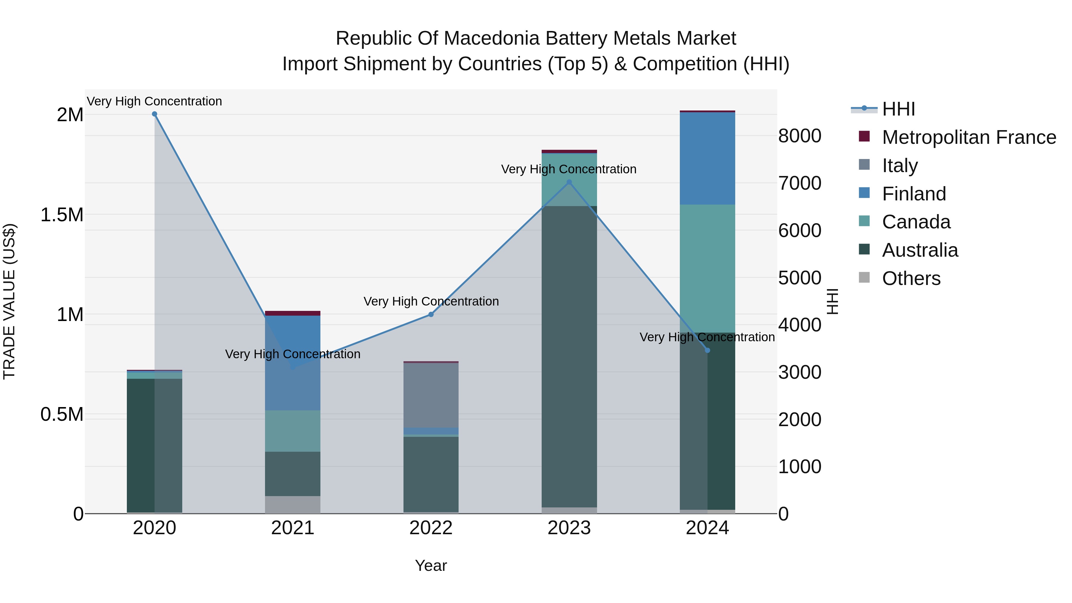 Republic Of Macedonia Battery Metals Market