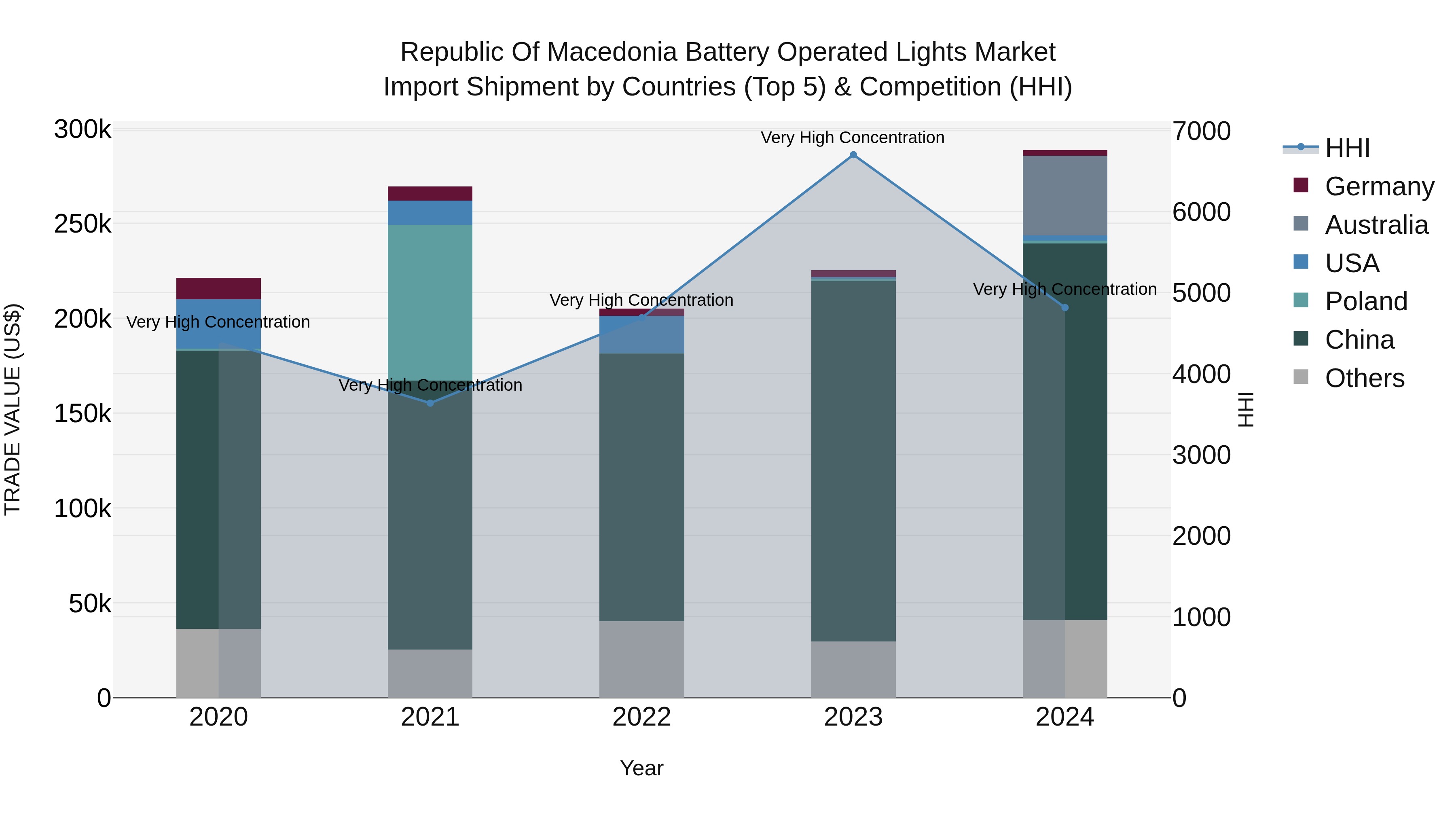 Republic Of Macedonia Battery Operated Lights Market