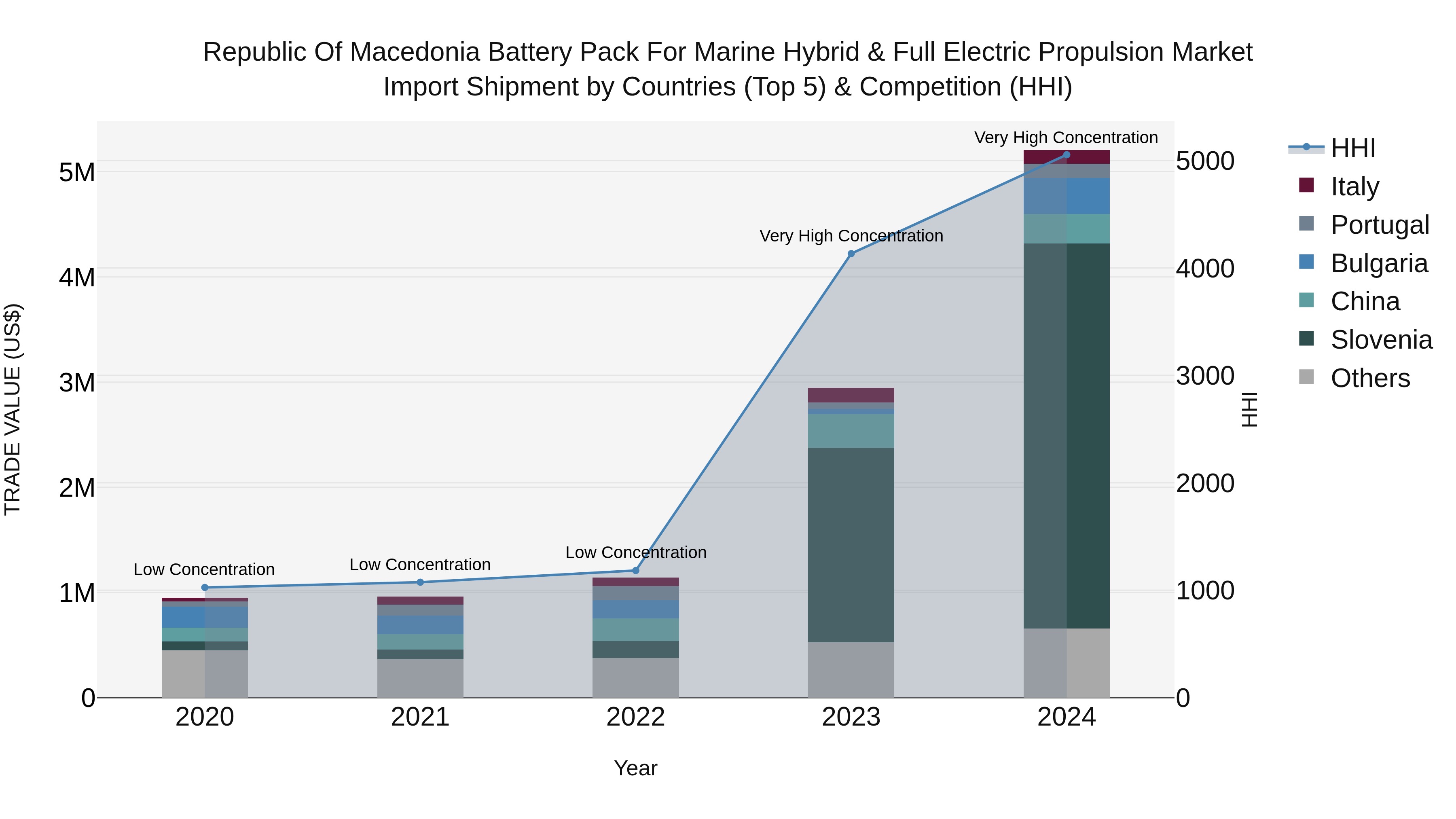 Republic Of Macedonia Battery Pack For Marine Hybrid & Full Electric Propulsion Market