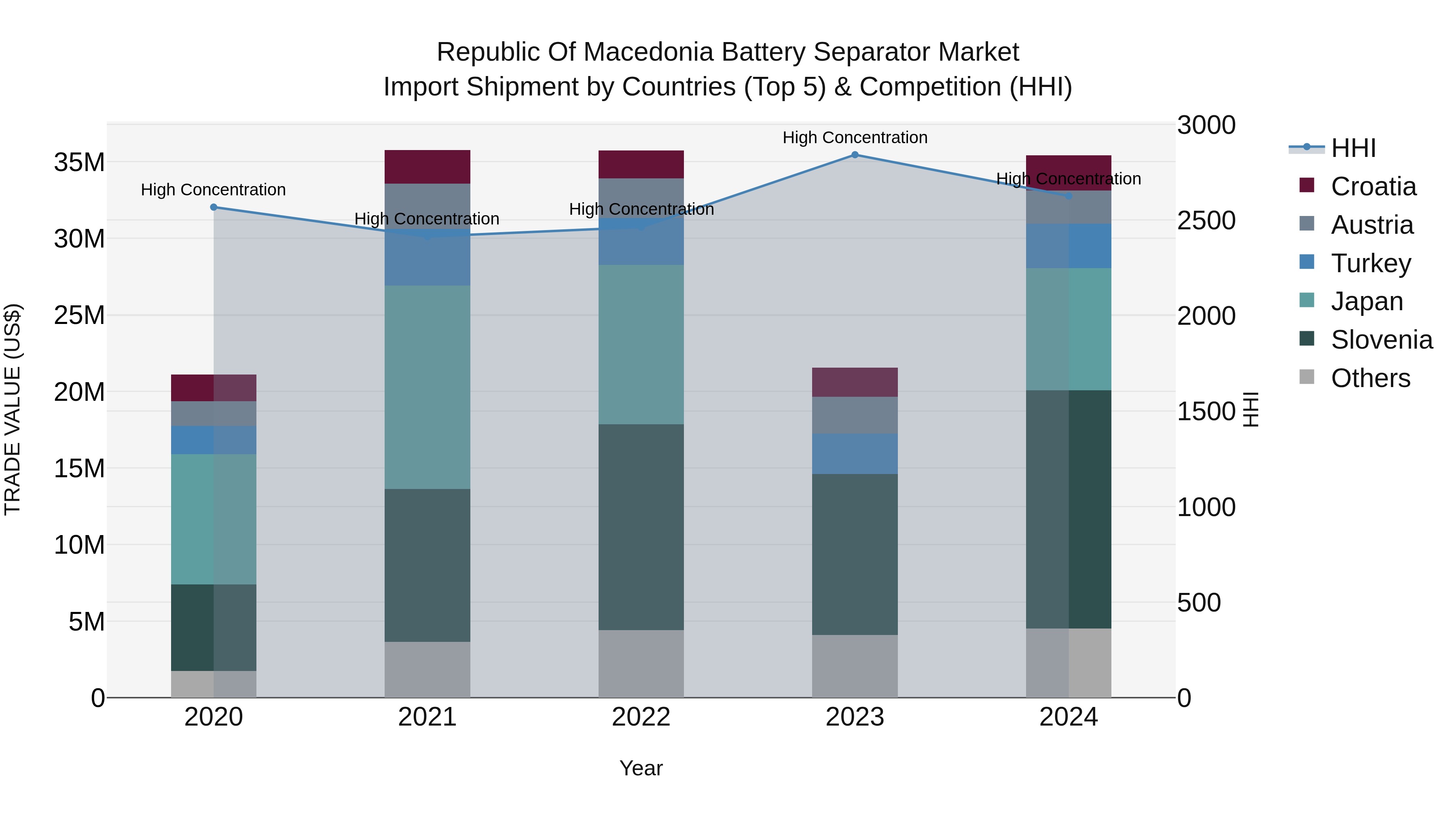 Republic Of Macedonia Battery Separator Market