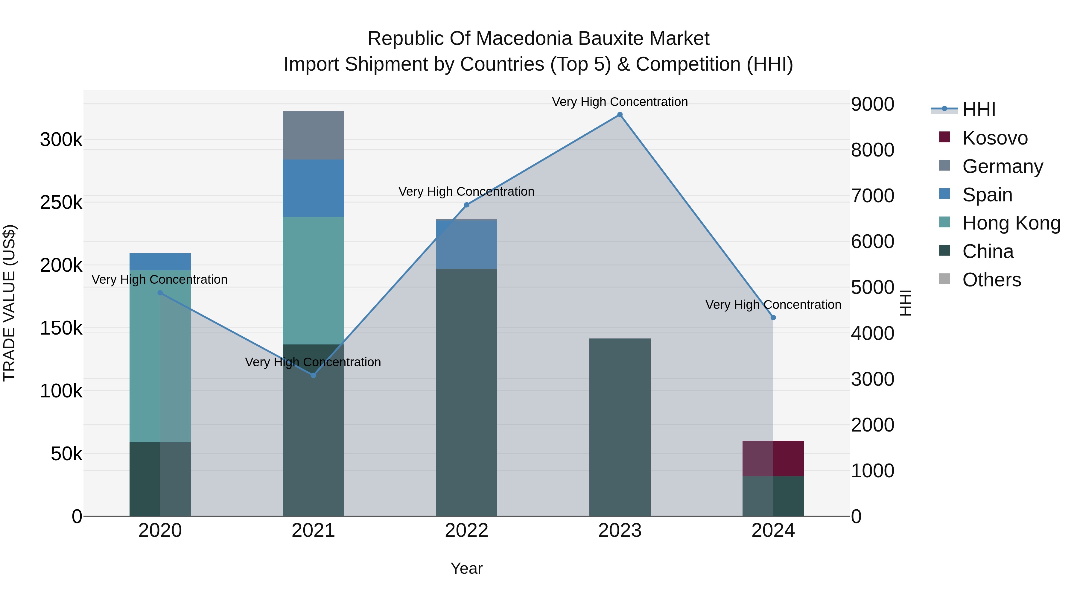 Republic Of Macedonia Bauxite Market
