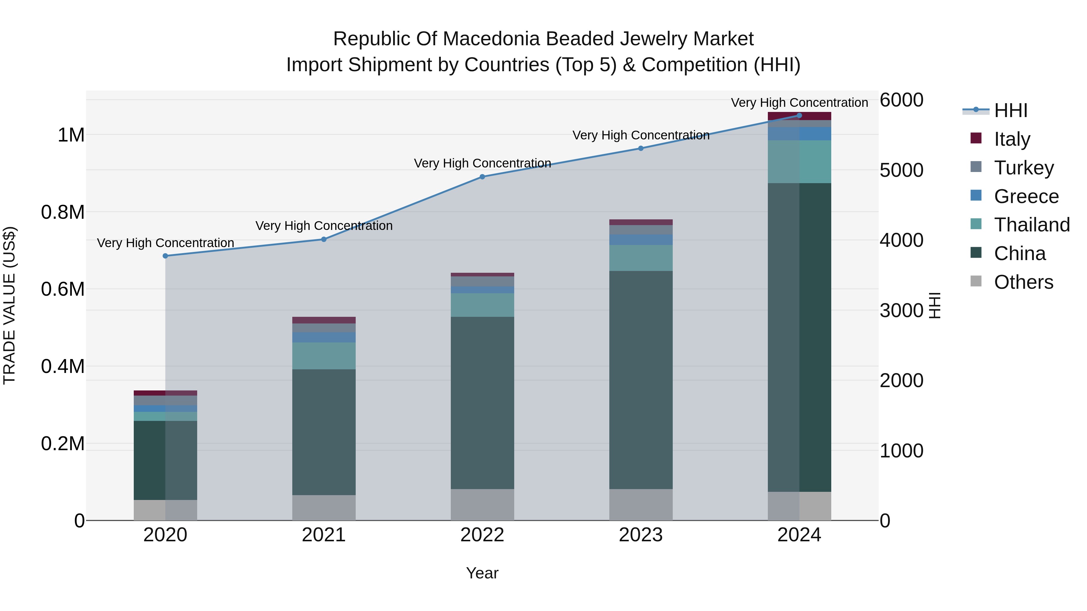 Republic Of Macedonia Beaded Jewelry Market