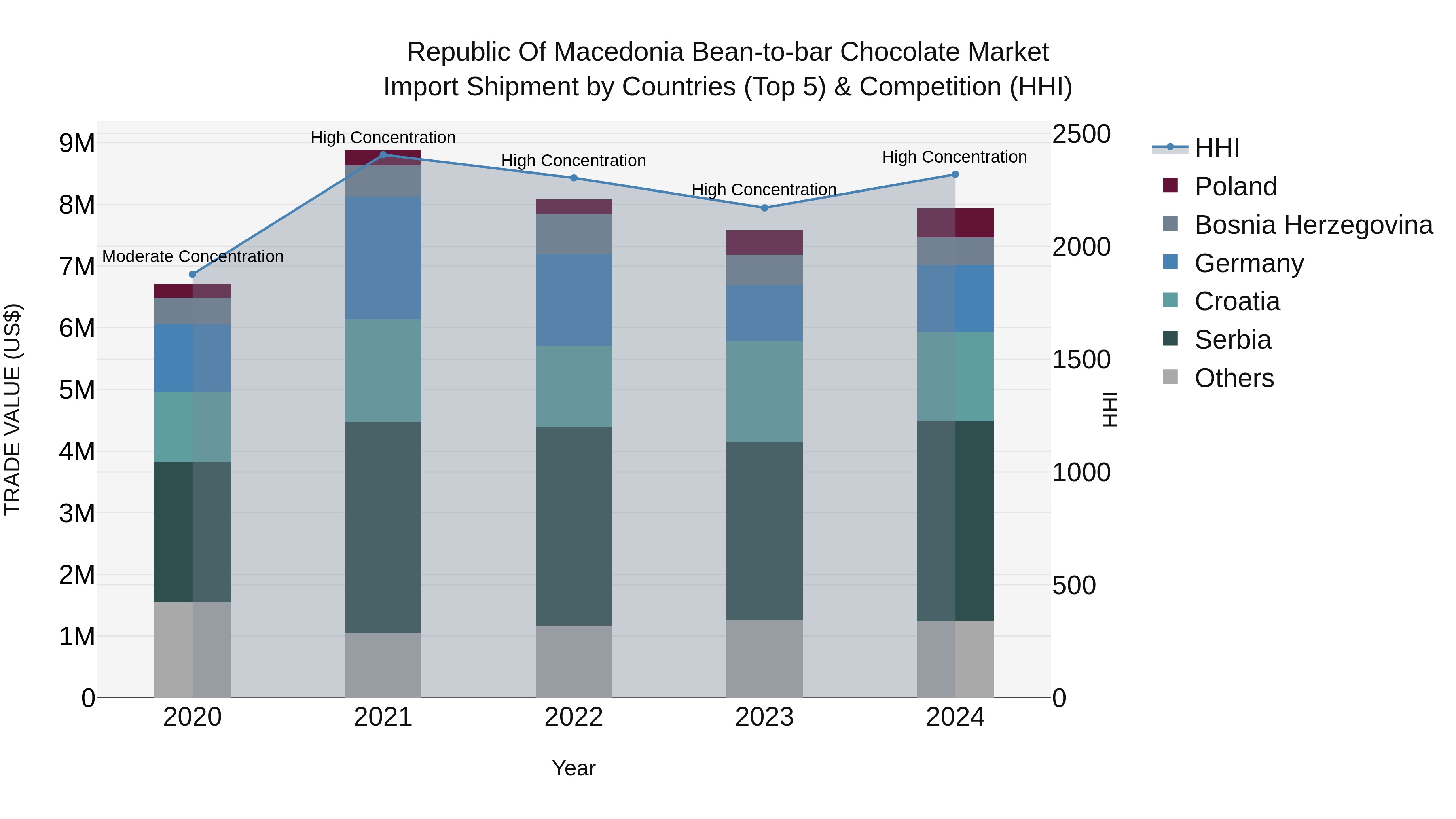 Republic Of Macedonia Bean To Bar Chocolate Market