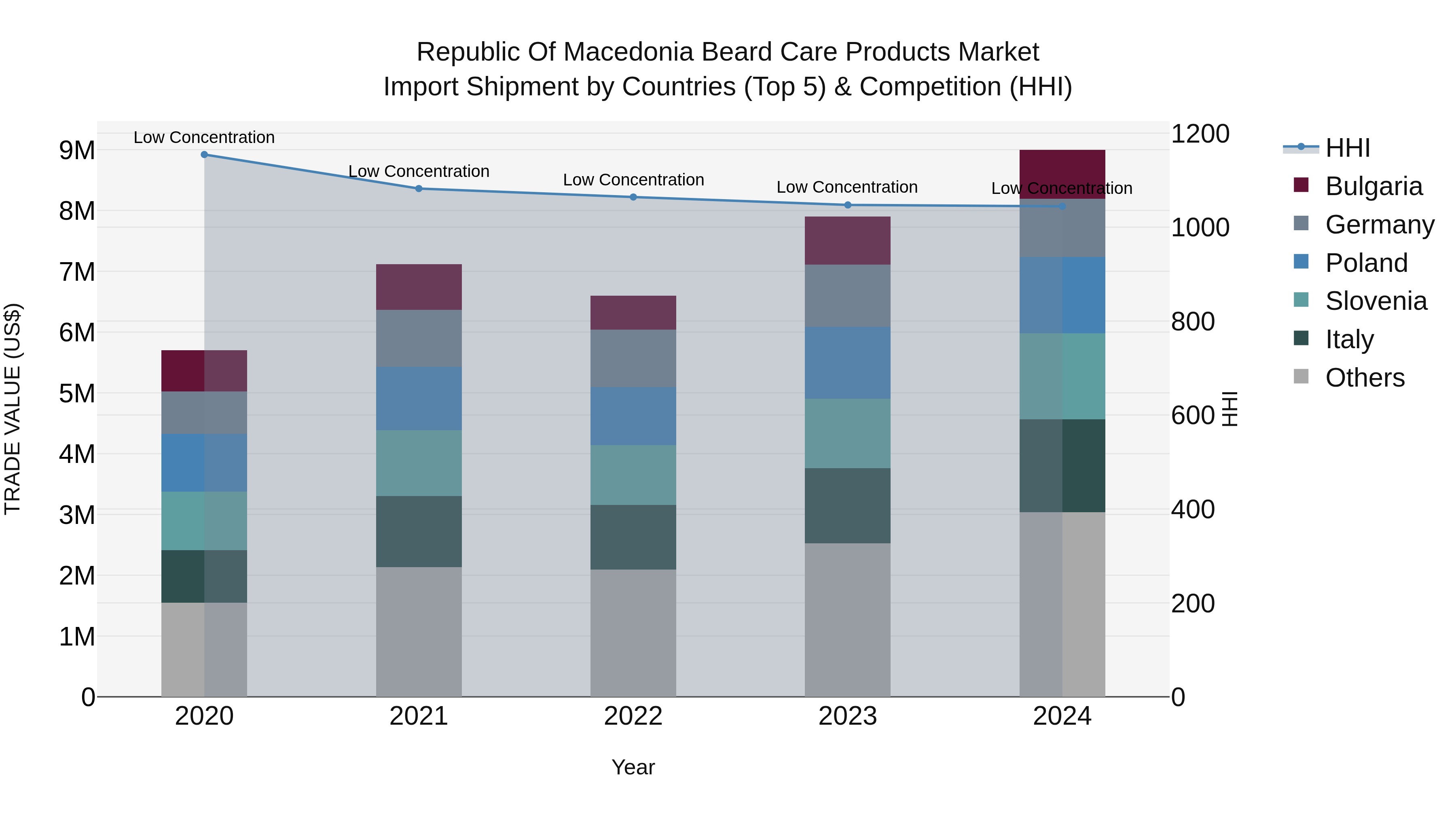 Republic Of Macedonia Beard Care Products Market