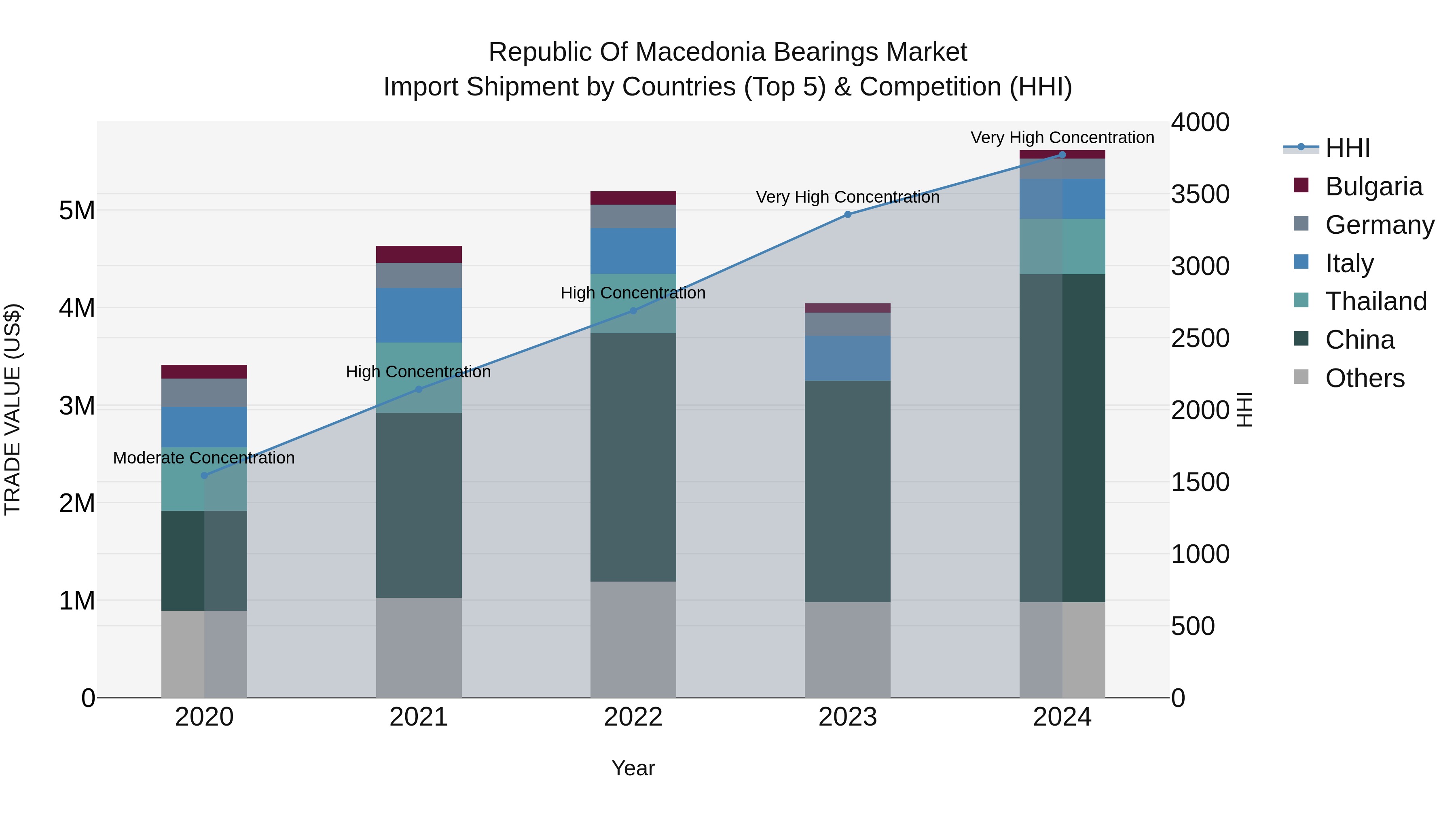 Republic Of Macedonia Bearings Market