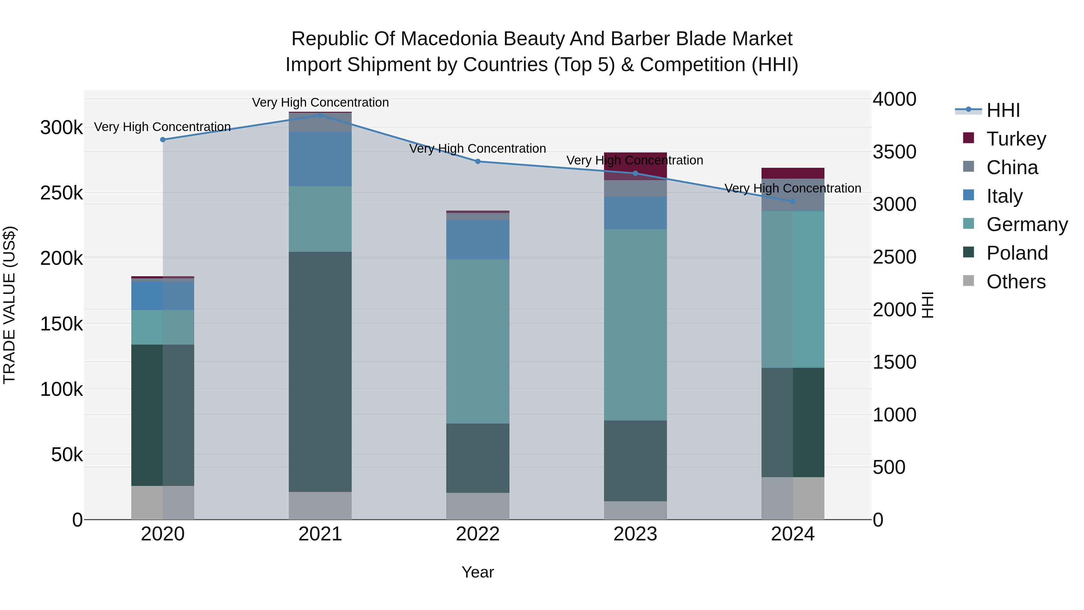 Republic Of Macedonia Beauty And Barber Blade Market