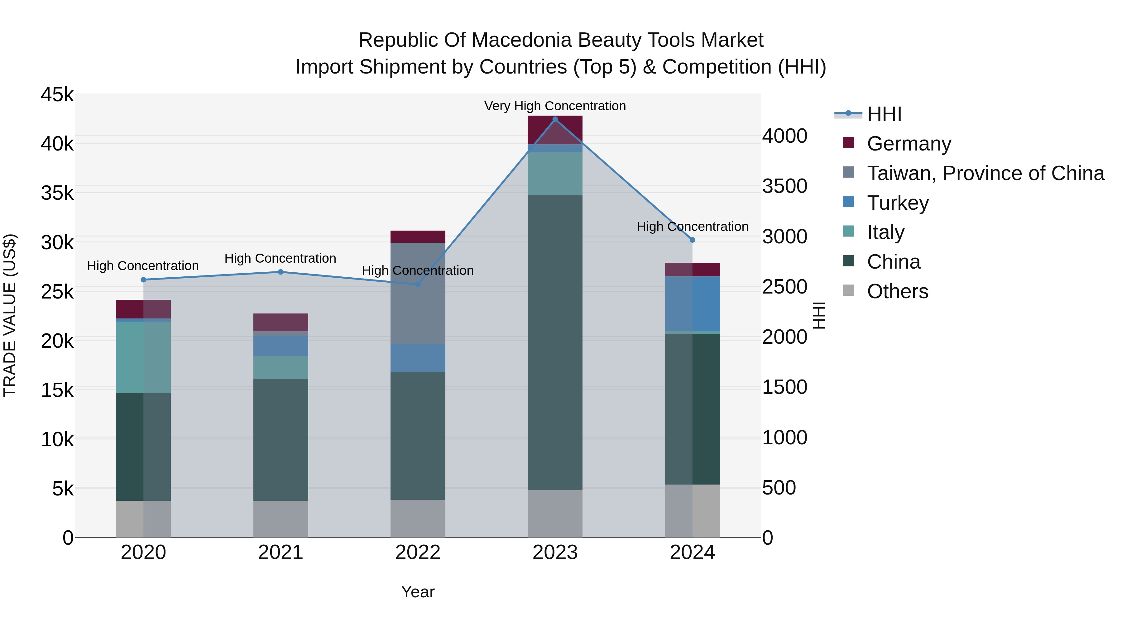 Republic Of Macedonia Beauty Tools Market