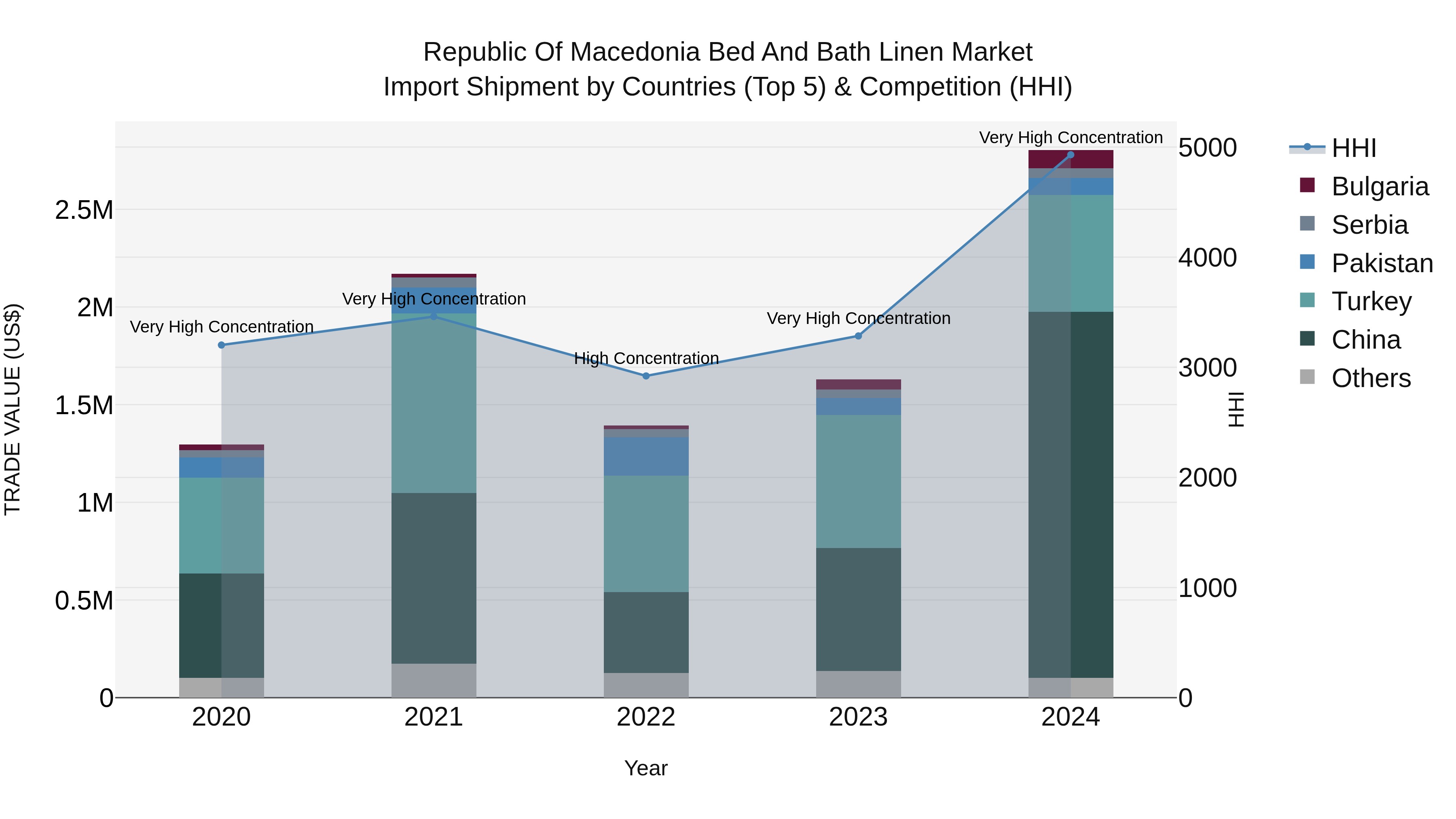 Republic Of Macedonia Bed And Bath Linen Market
