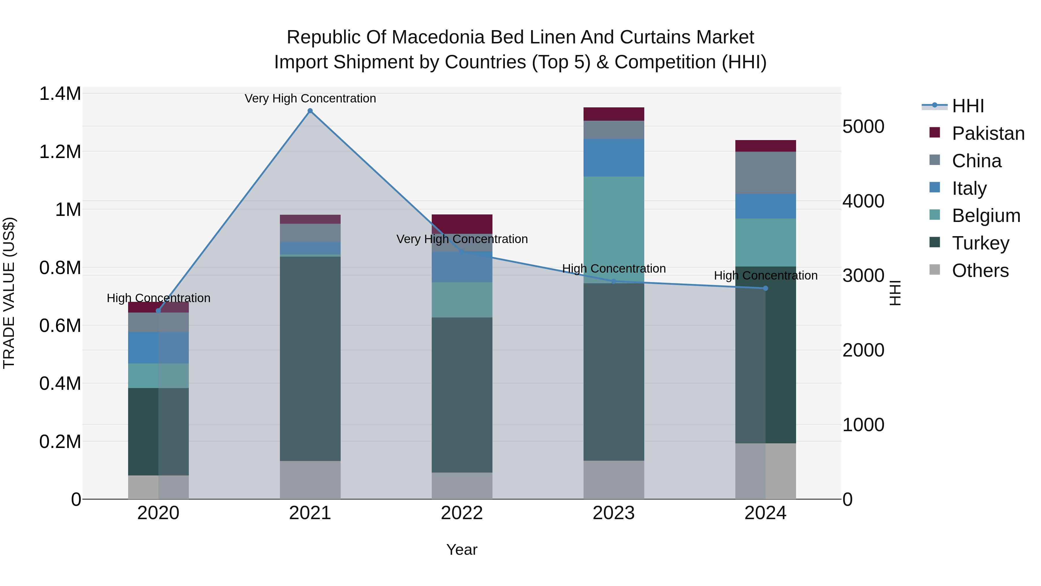 Republic Of Macedonia Bed Linen And Curtains Market