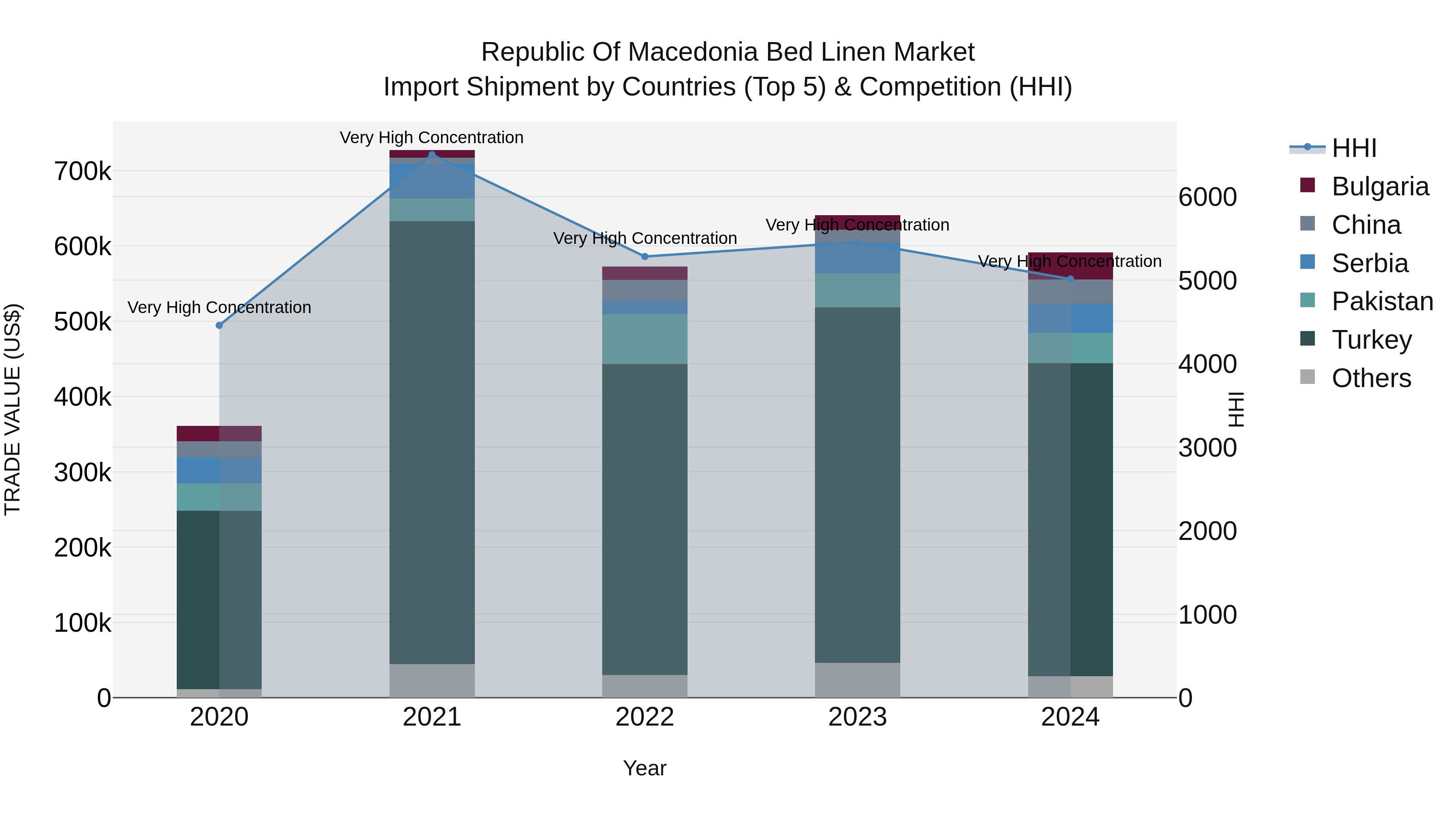 Republic Of Macedonia Bed Linen Market