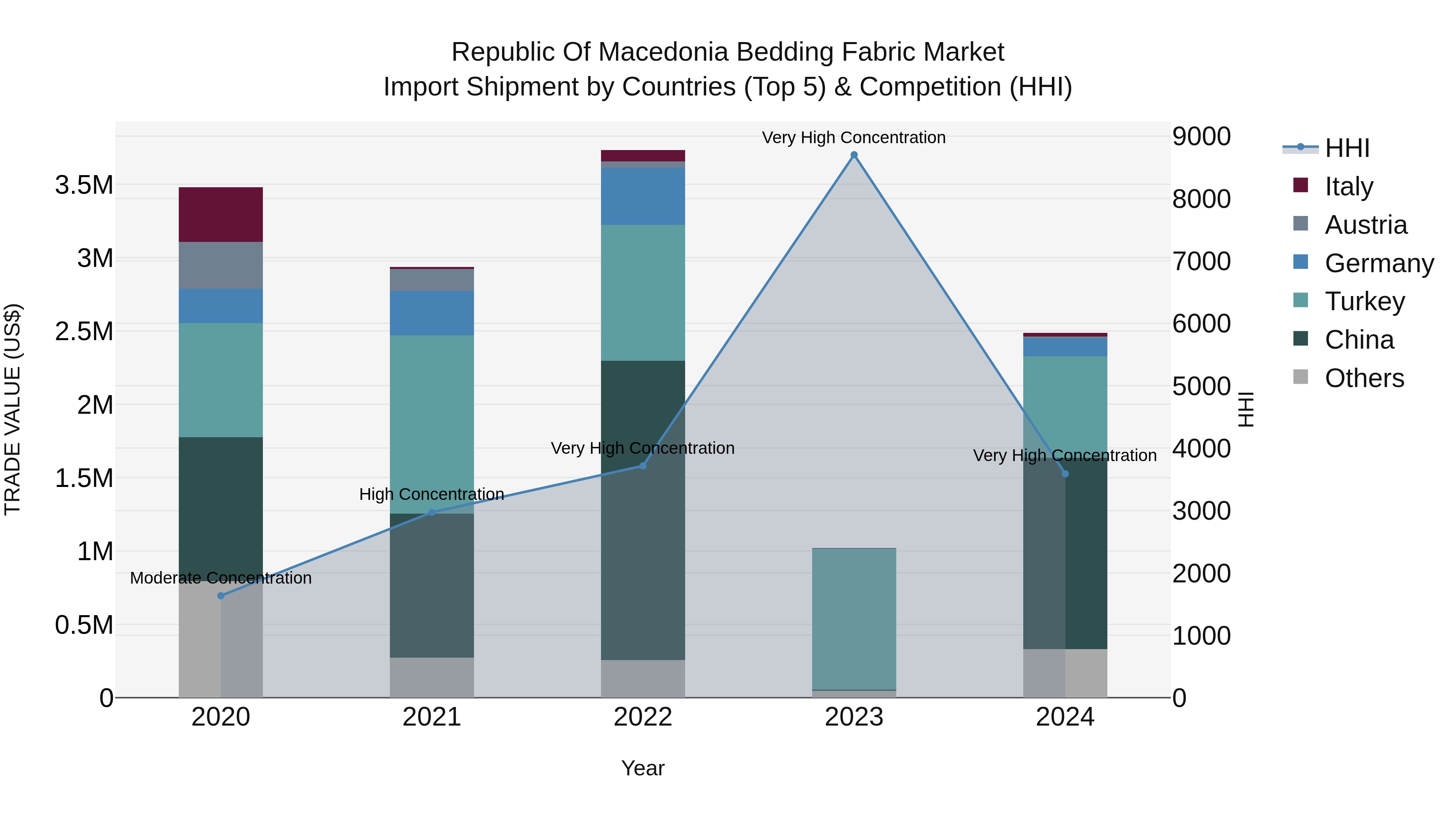 Republic Of Macedonia Bedding Fabric Market