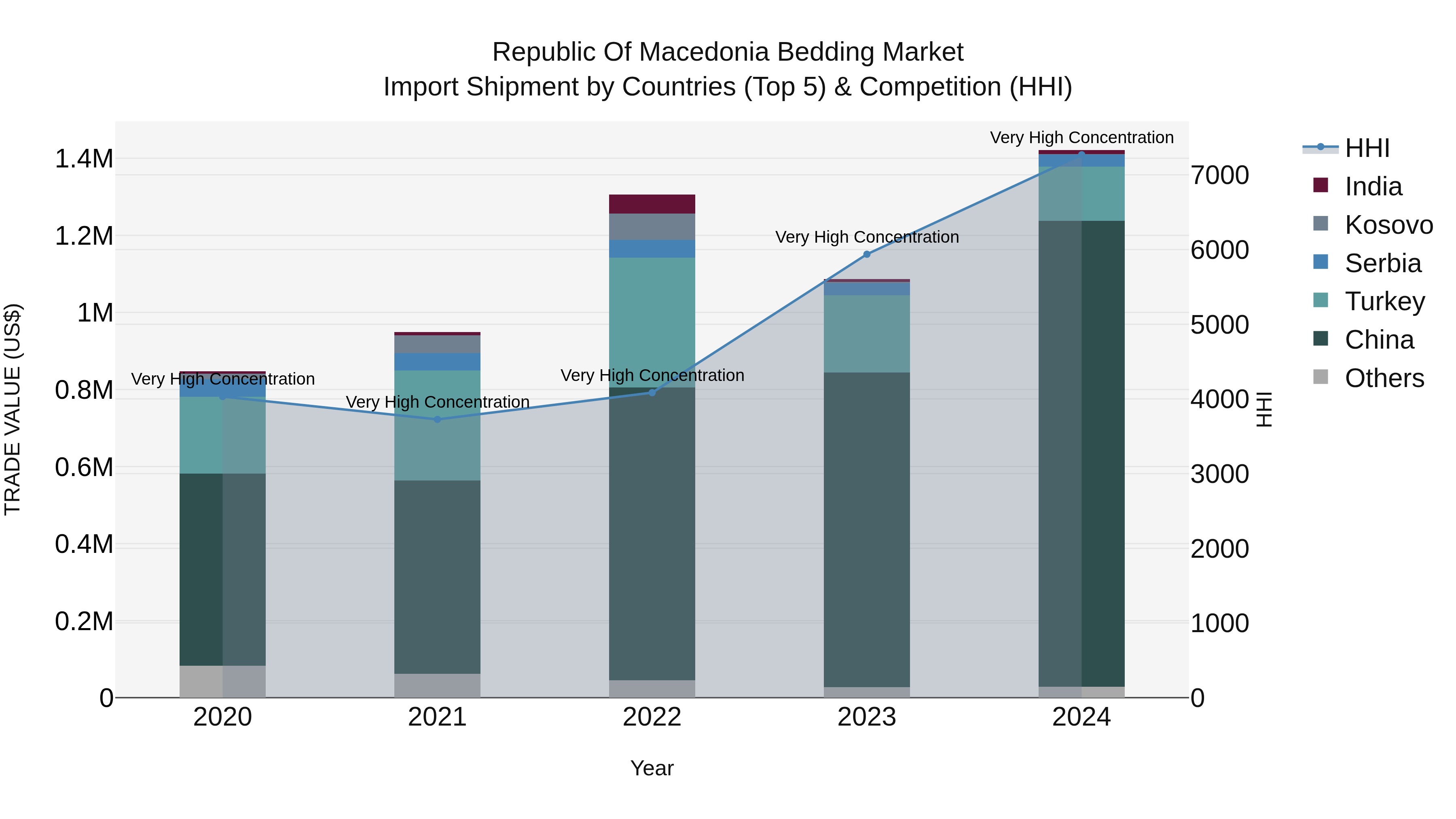 Republic Of Macedonia Bedding Market