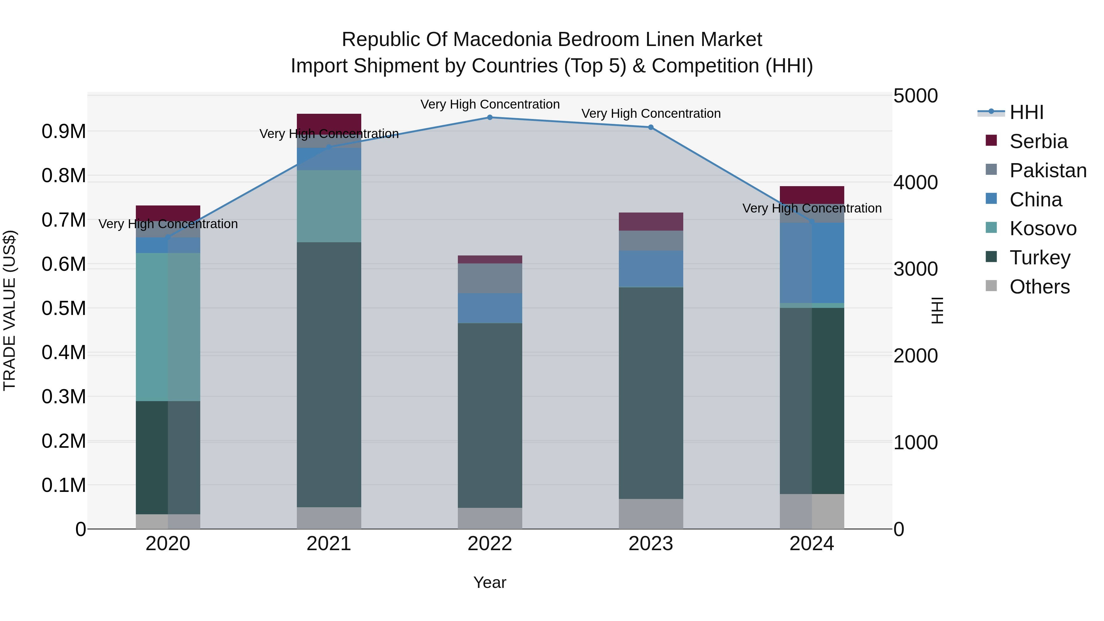 Republic Of Macedonia Bedroom Linen Market