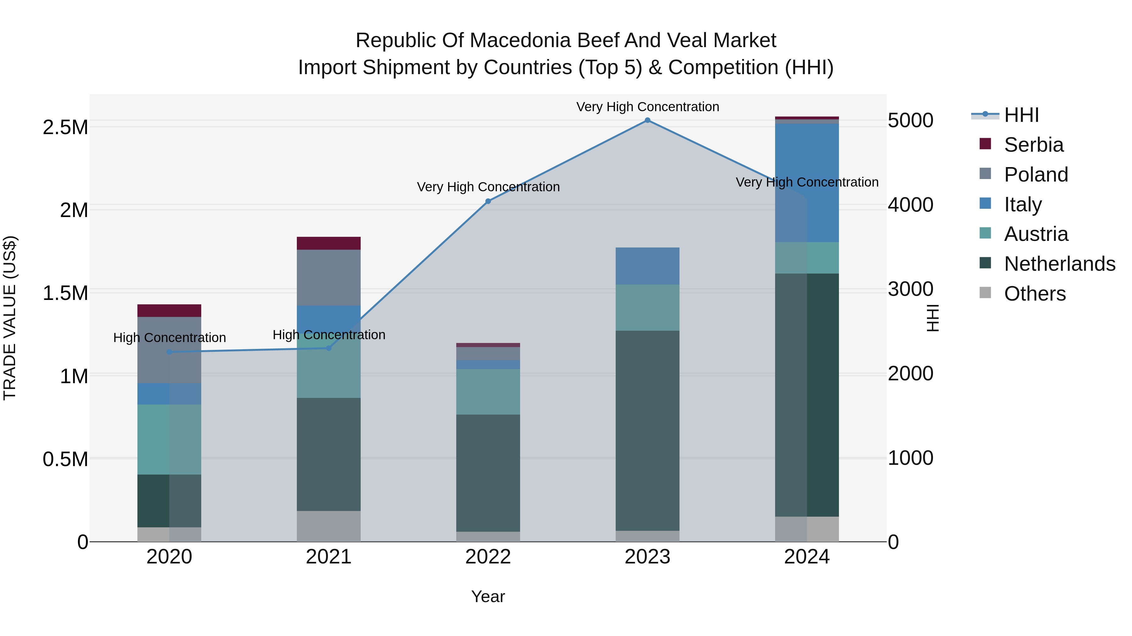 Republic Of Macedonia Beef And Veal Market