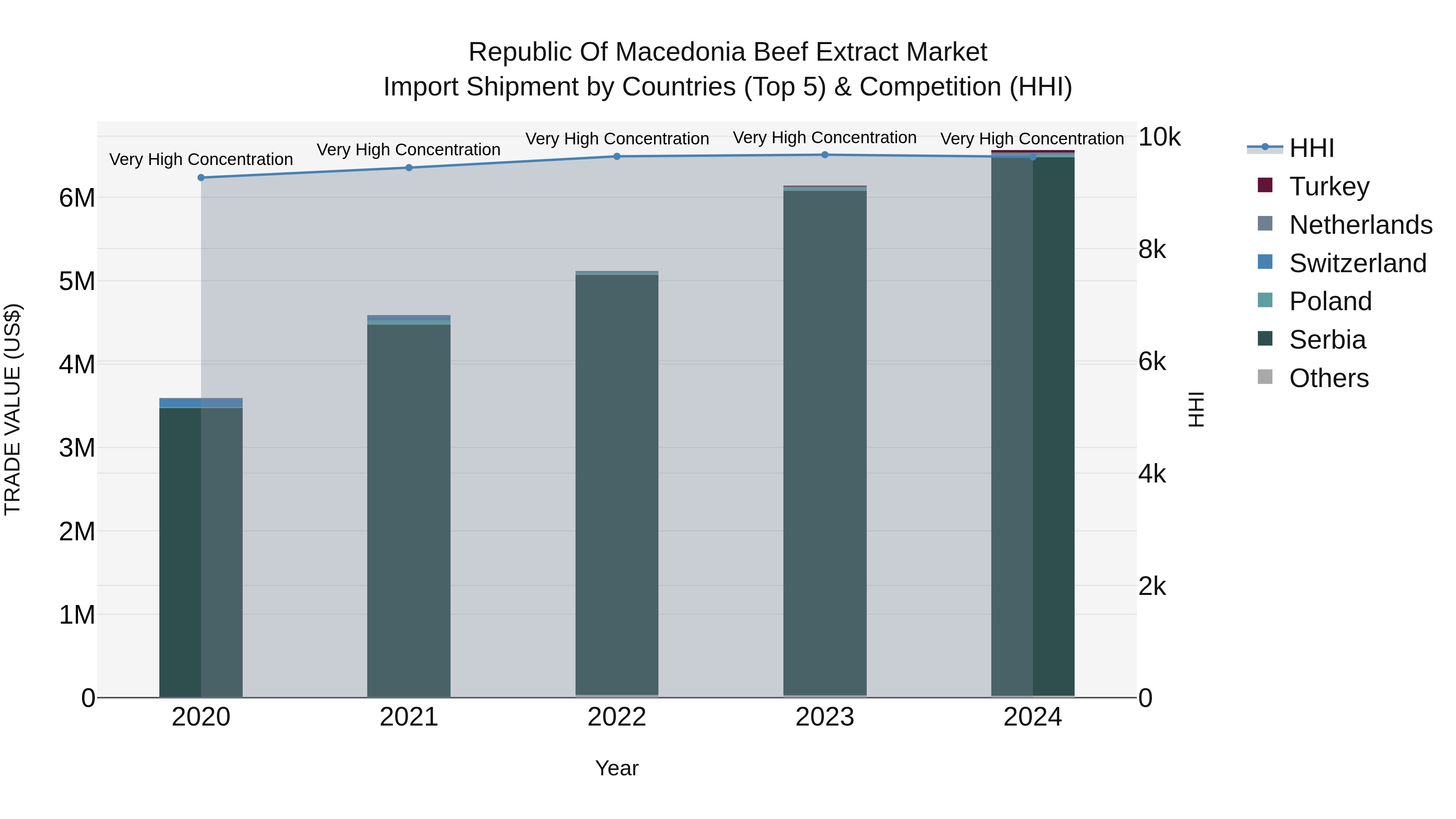 Republic Of Macedonia Beef Extract Market