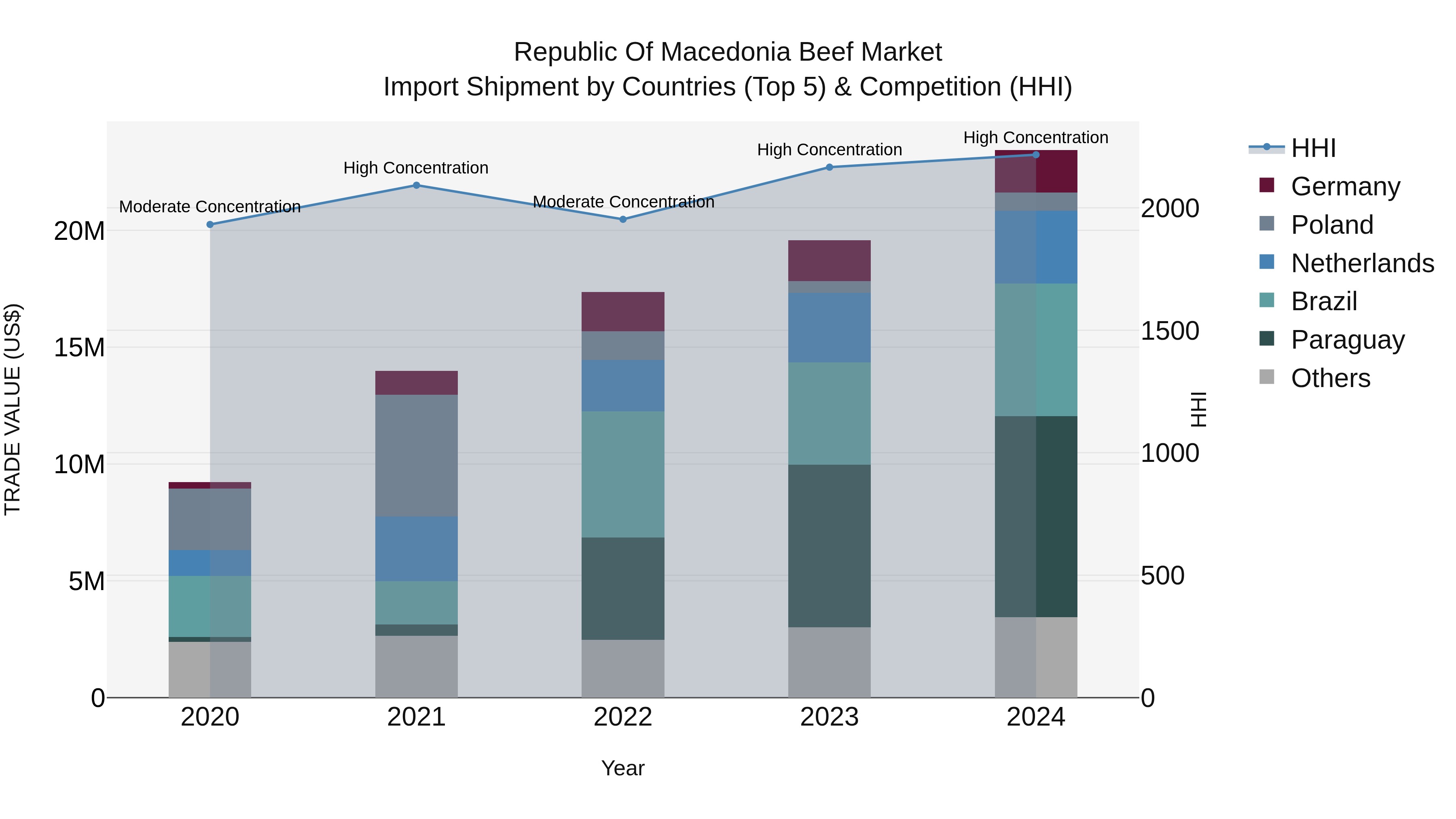 Republic Of Macedonia Beef Market