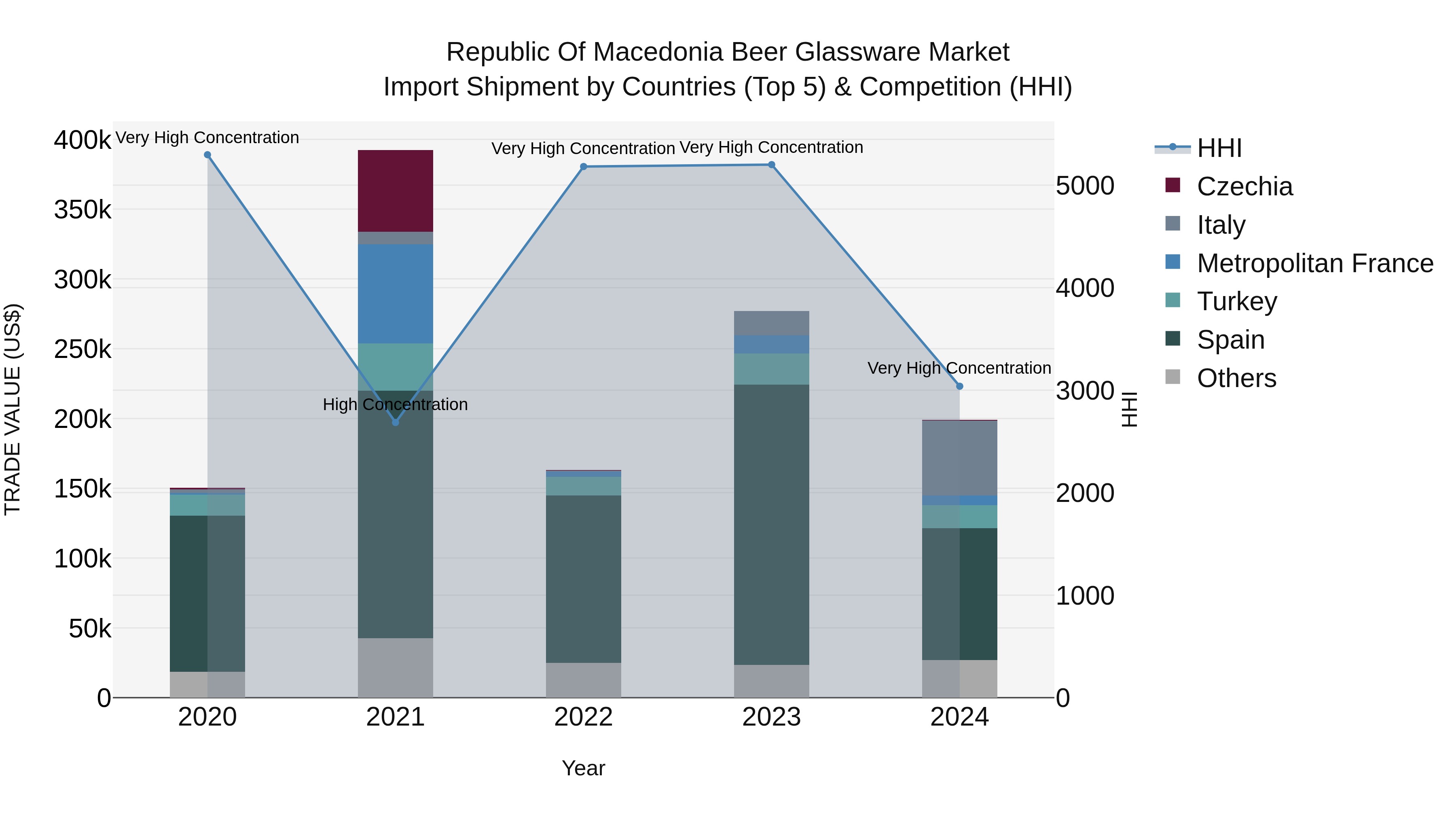 Republic Of Macedonia Beer Glassware Market