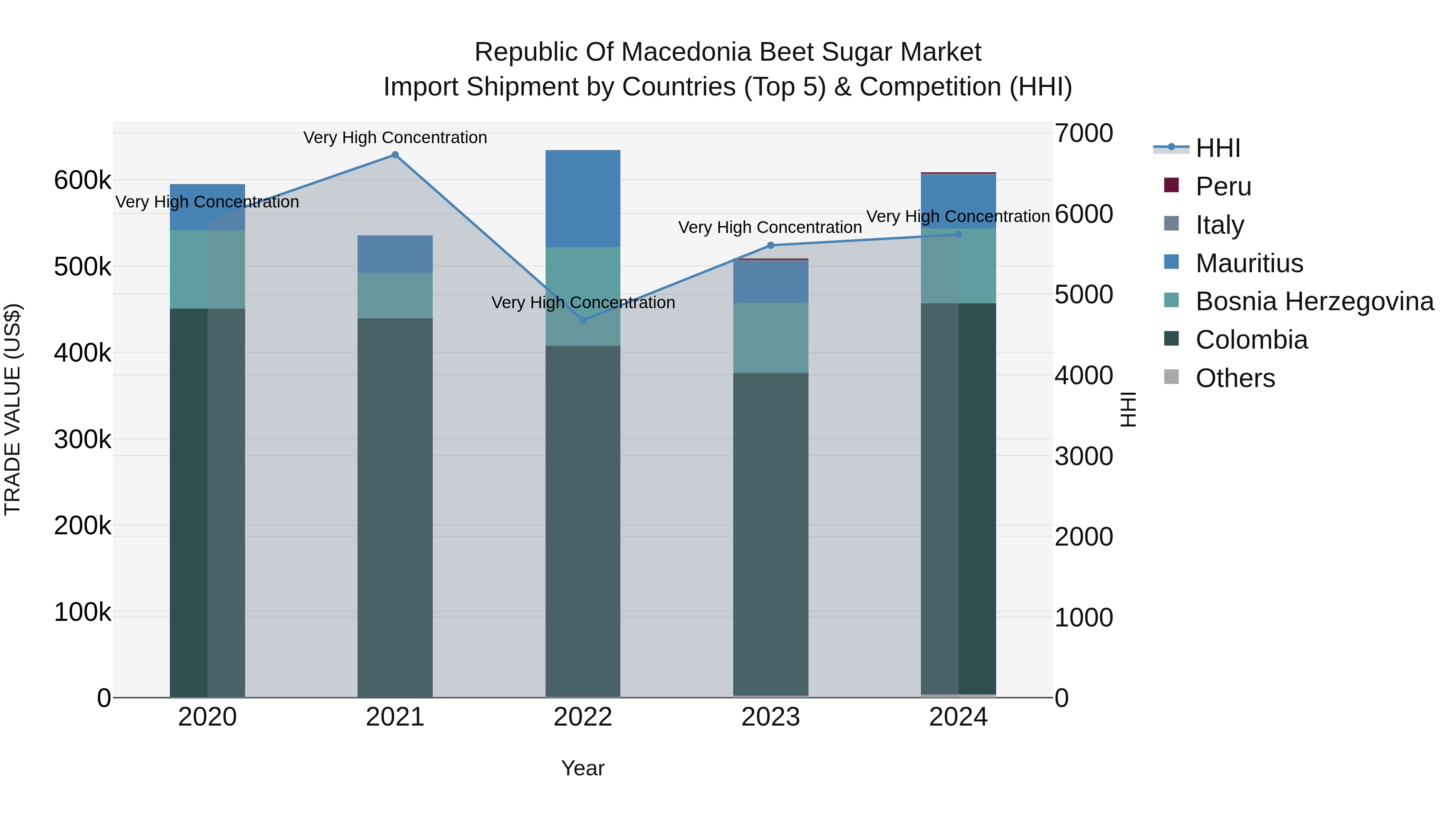 Republic Of Macedonia Beet Sugar Market