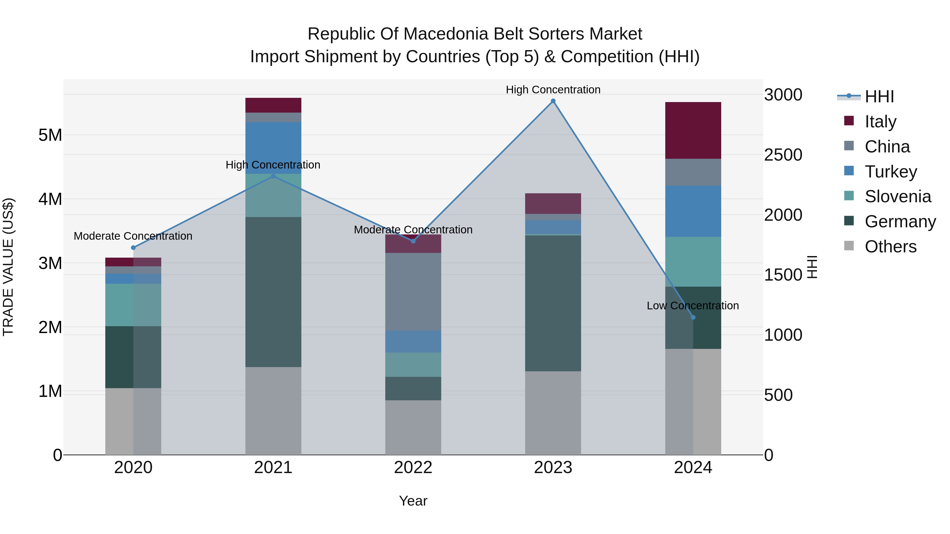 Republic Of Macedonia Belt Sorters Market