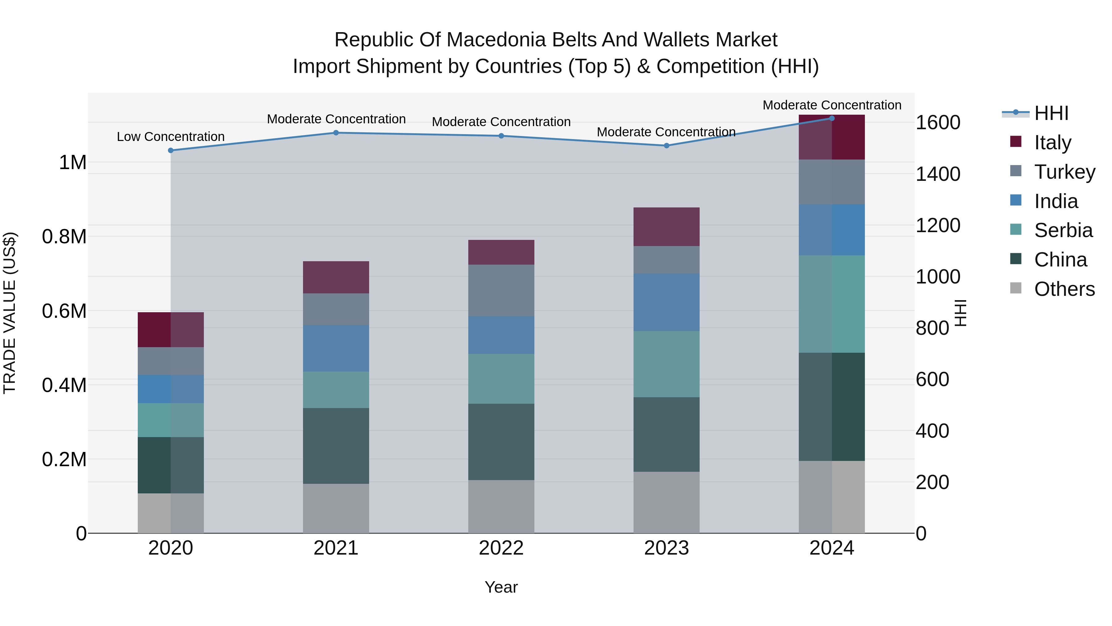 Republic Of Macedonia Belts And Wallets Market