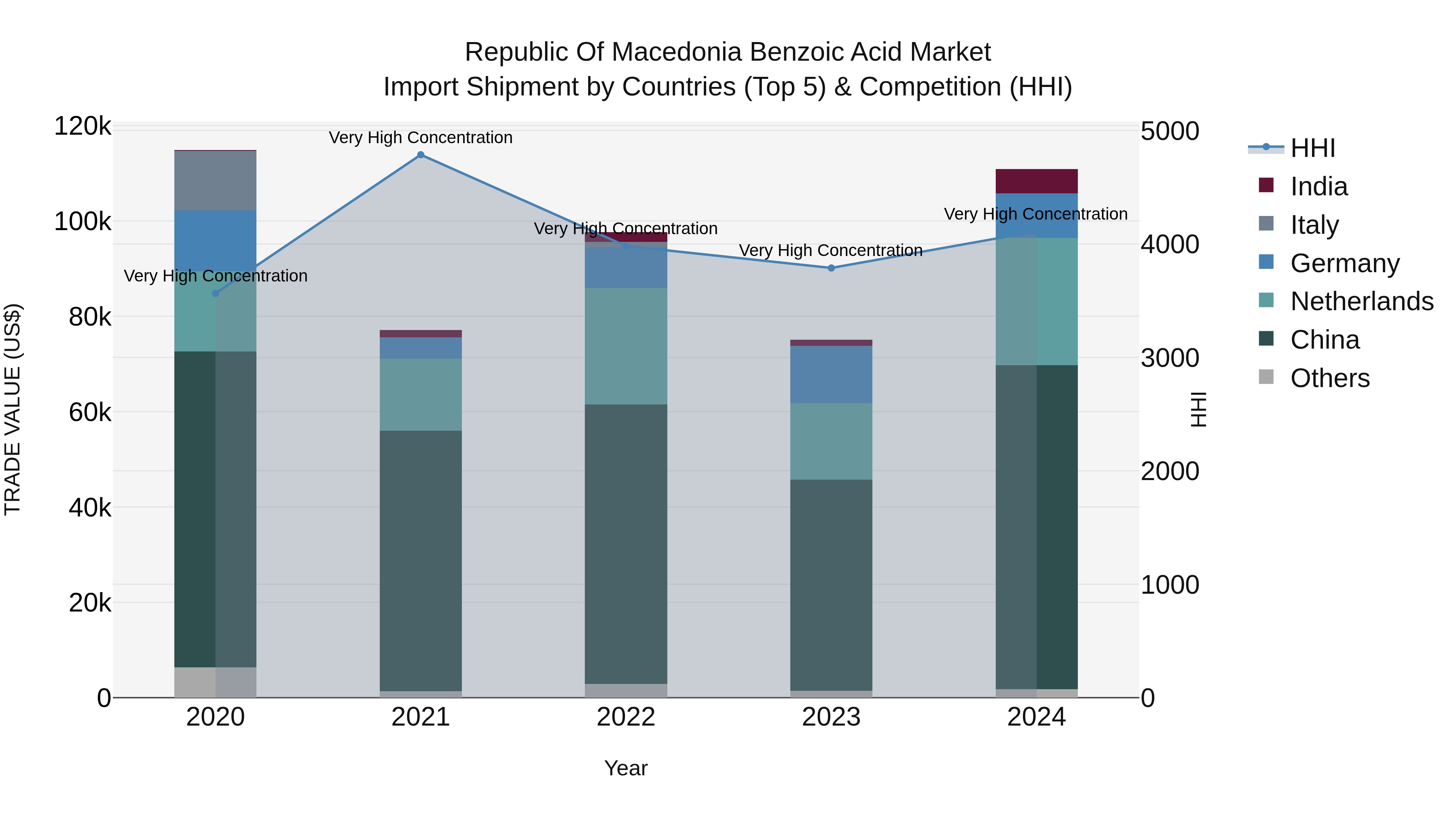 Republic Of Macedonia Benzoic Acid Market