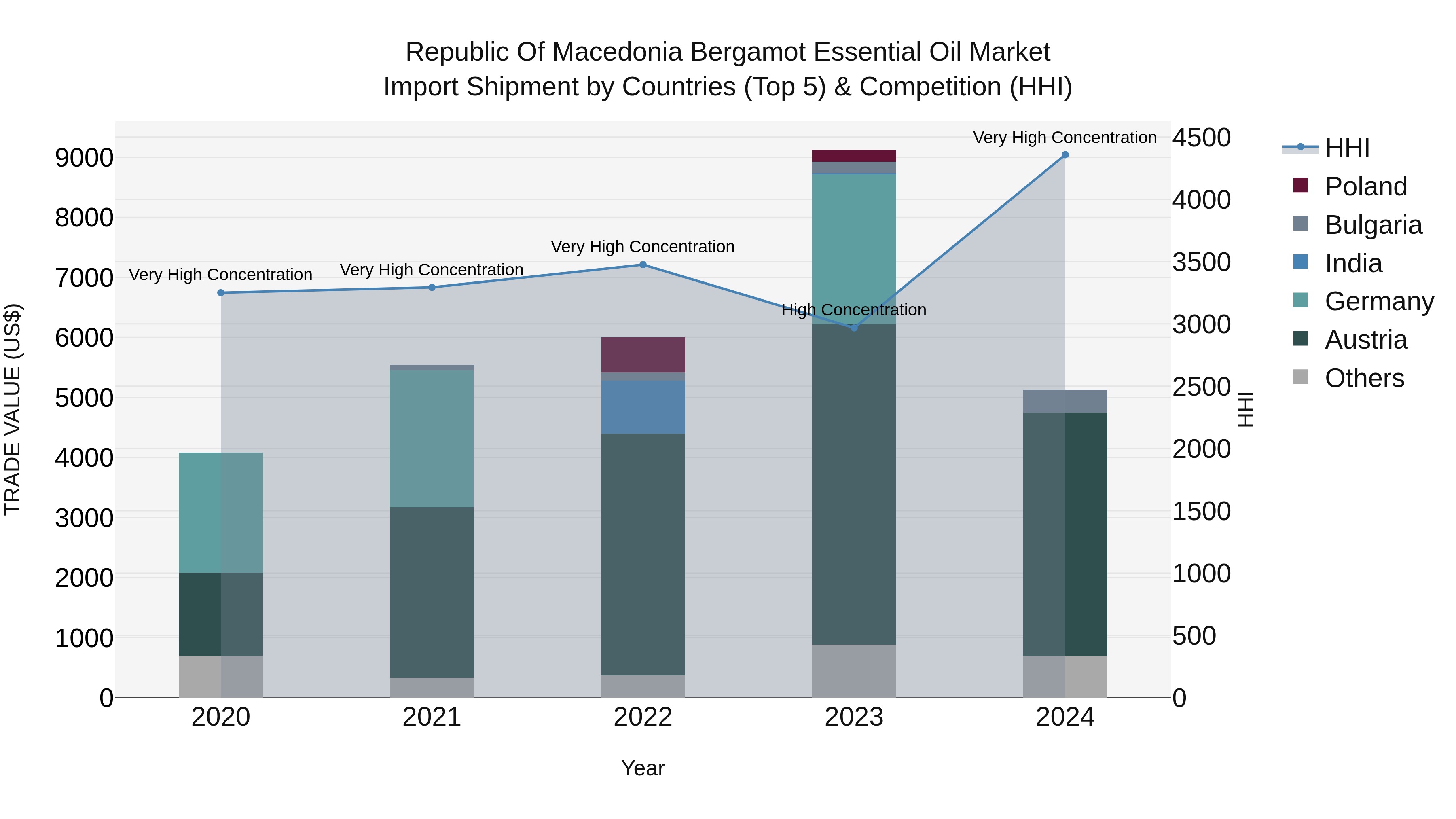 Republic Of Macedonia Bergamot Essential Oil Market