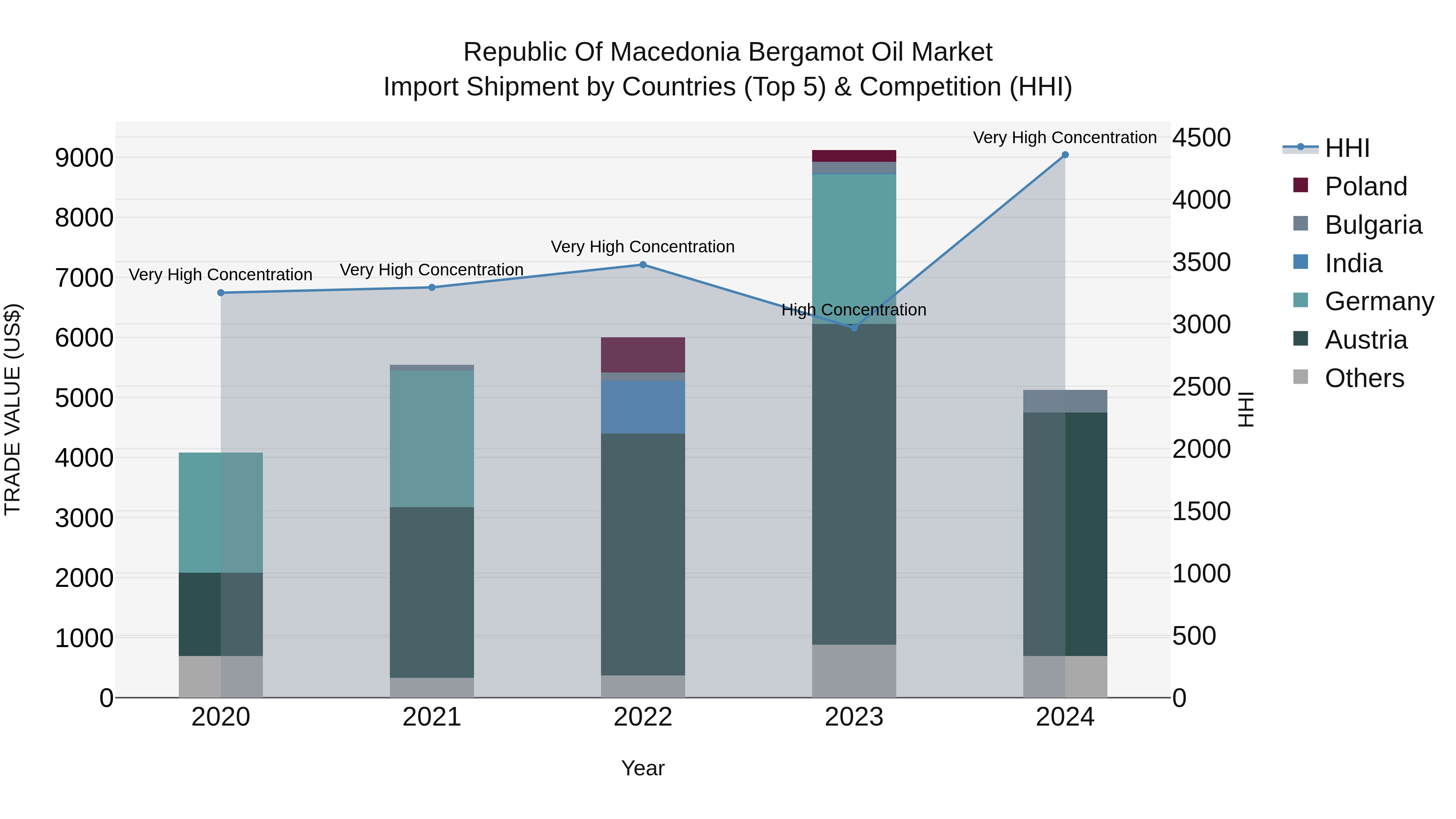 Republic Of Macedonia Bergamot Oil Market