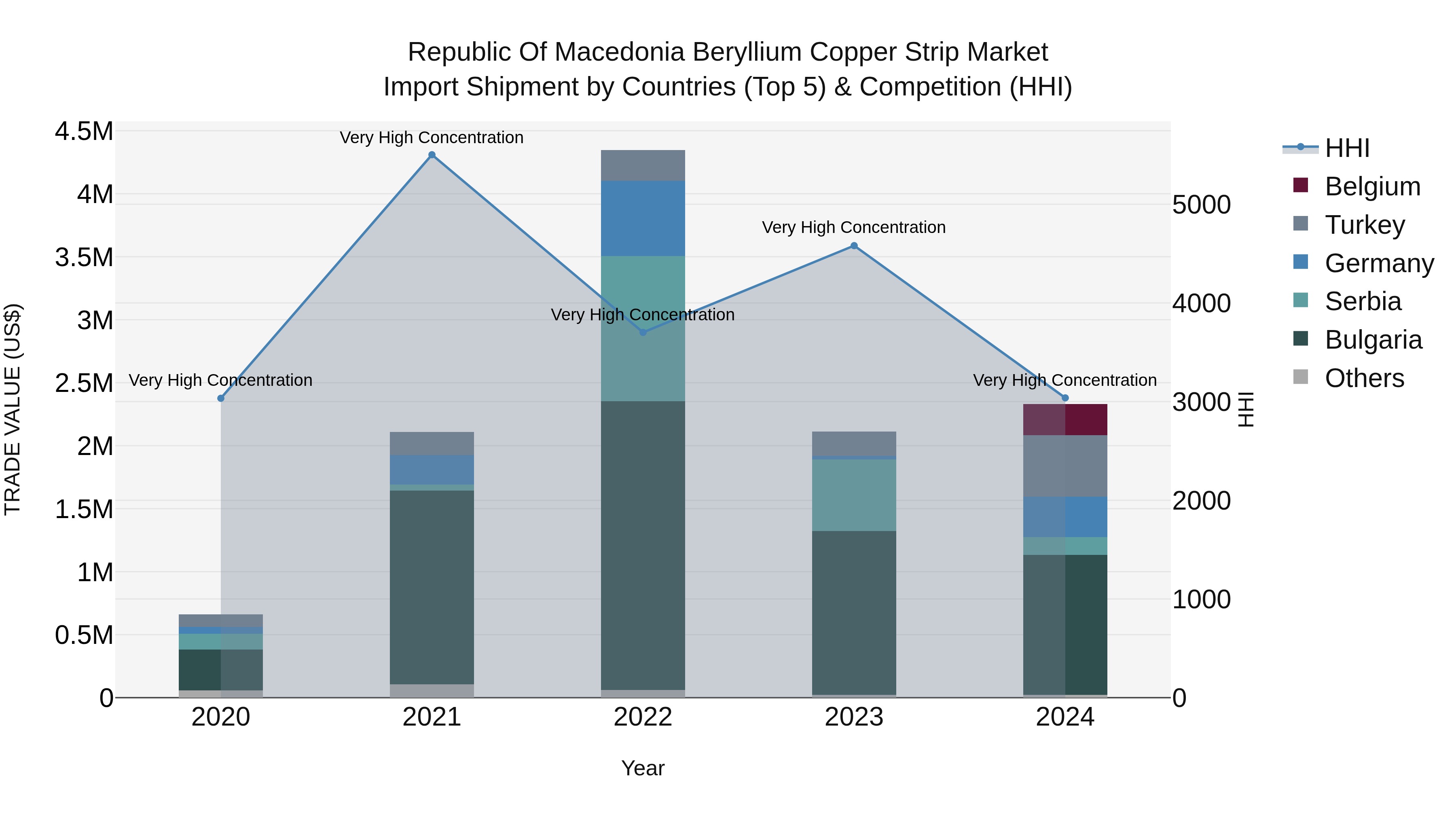 Republic Of Macedonia Beryllium Copper Strip Market