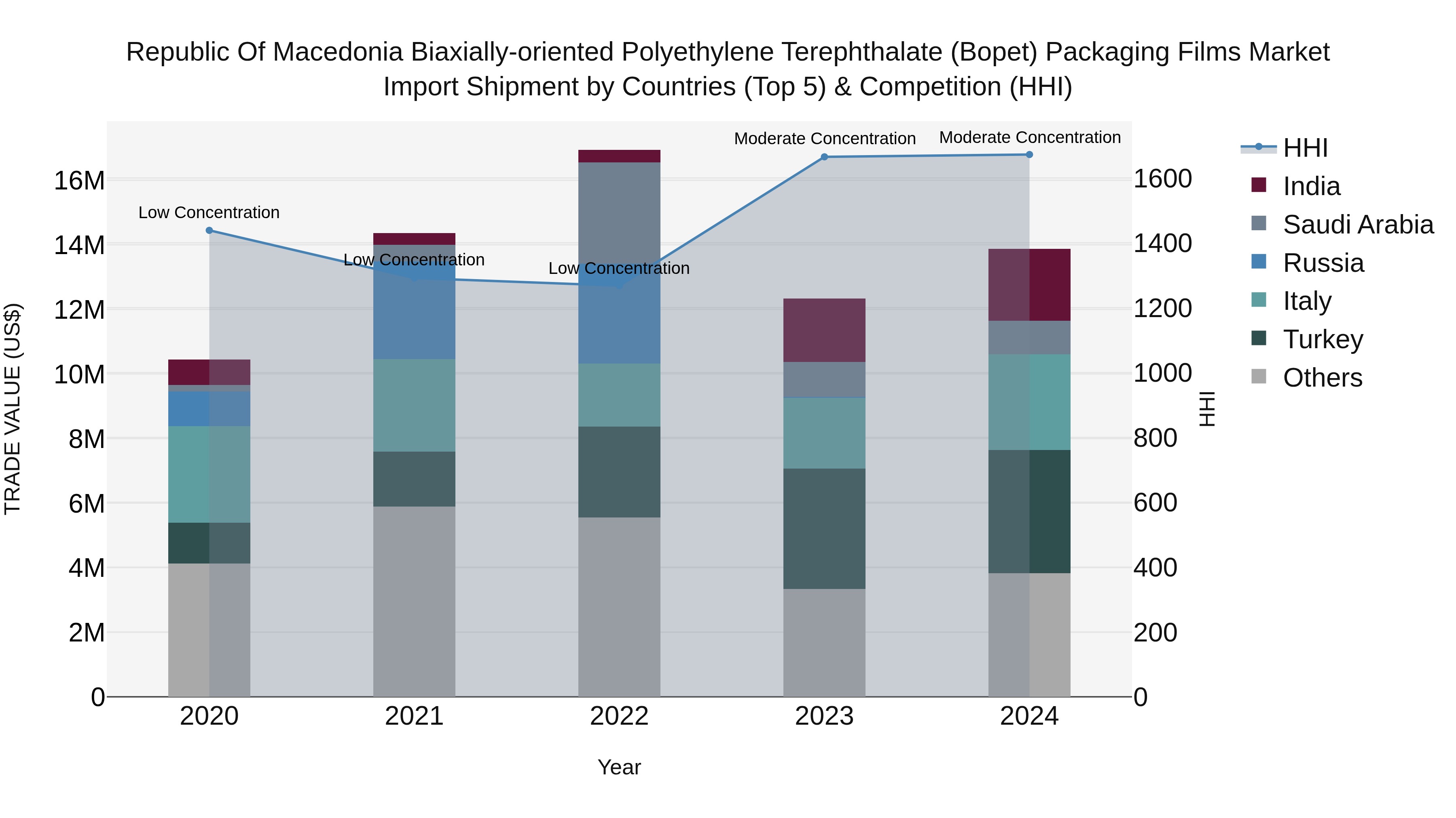 Republic Of Macedonia Biaxially Oriented Polyethylene Terephthalate Bopet Packaging Films Market