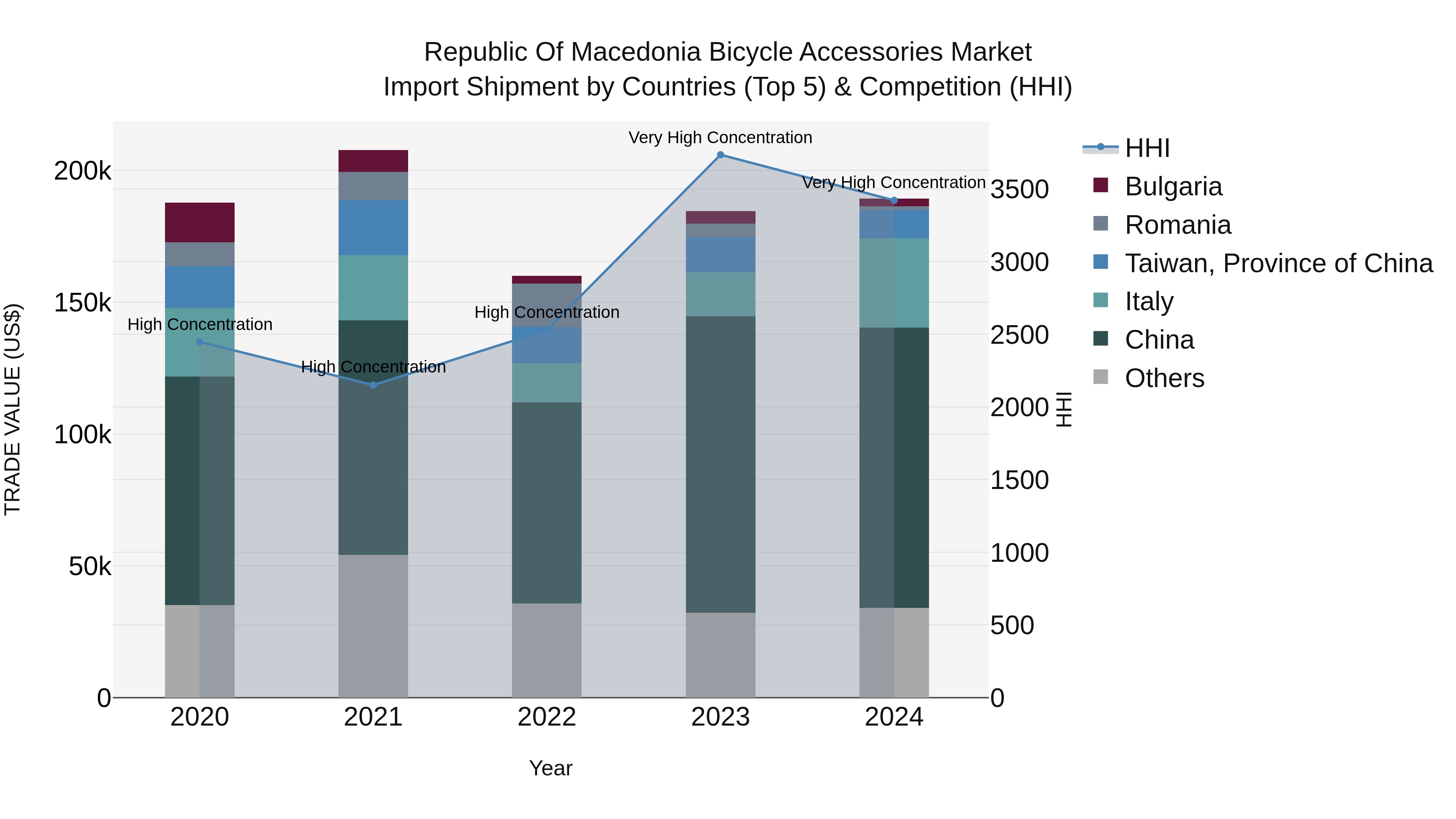 Republic Of Macedonia Bicycle Accessories Market