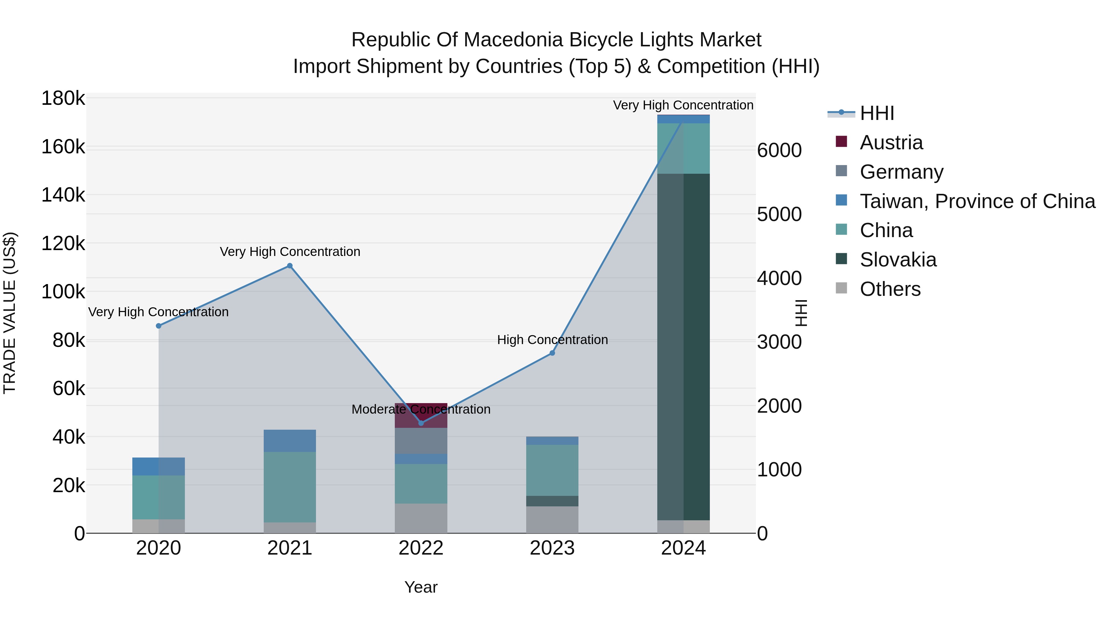 Republic Of Macedonia Bicycle Lights Market