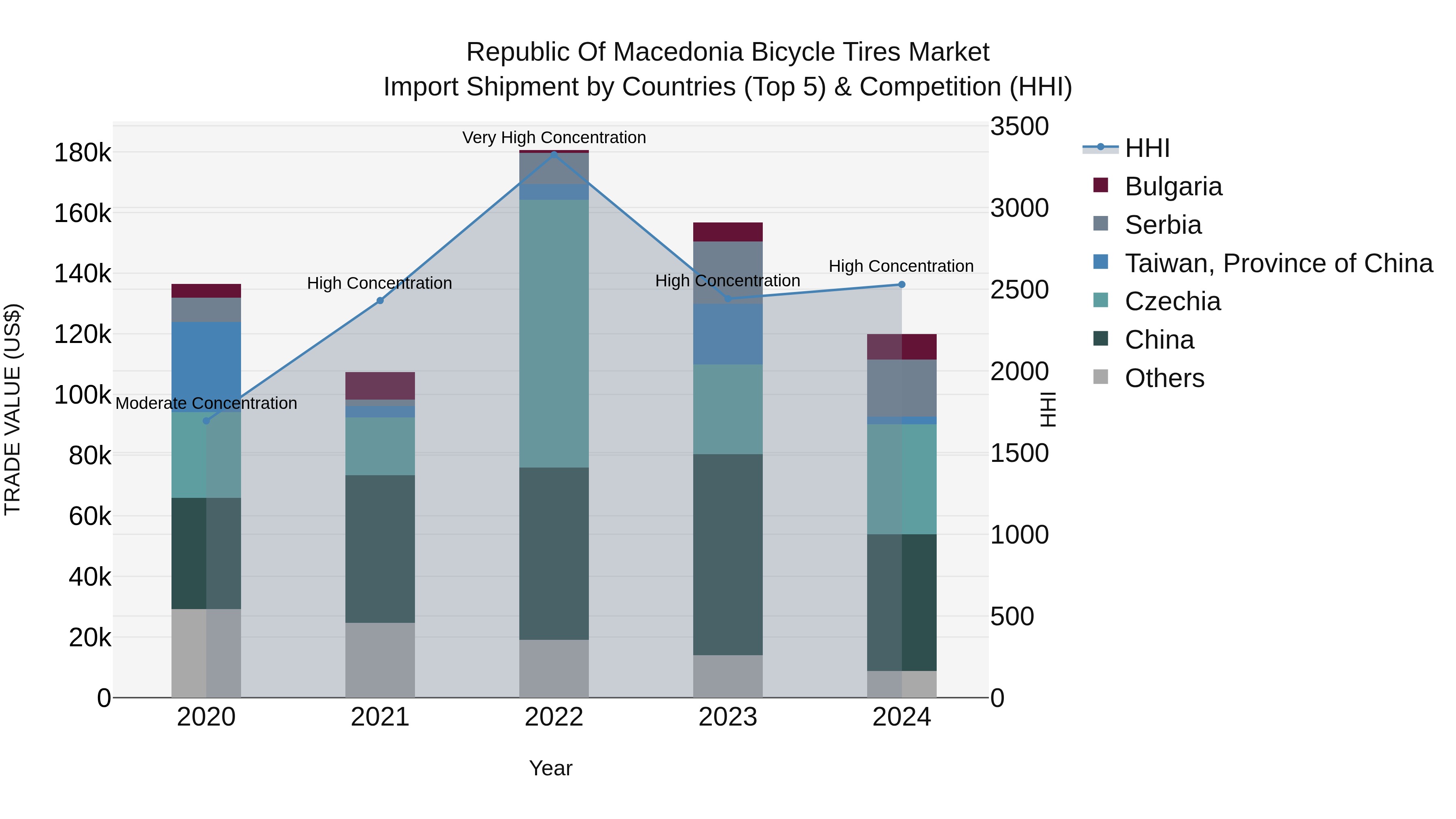 Republic Of Macedonia Bicycle Tires Market