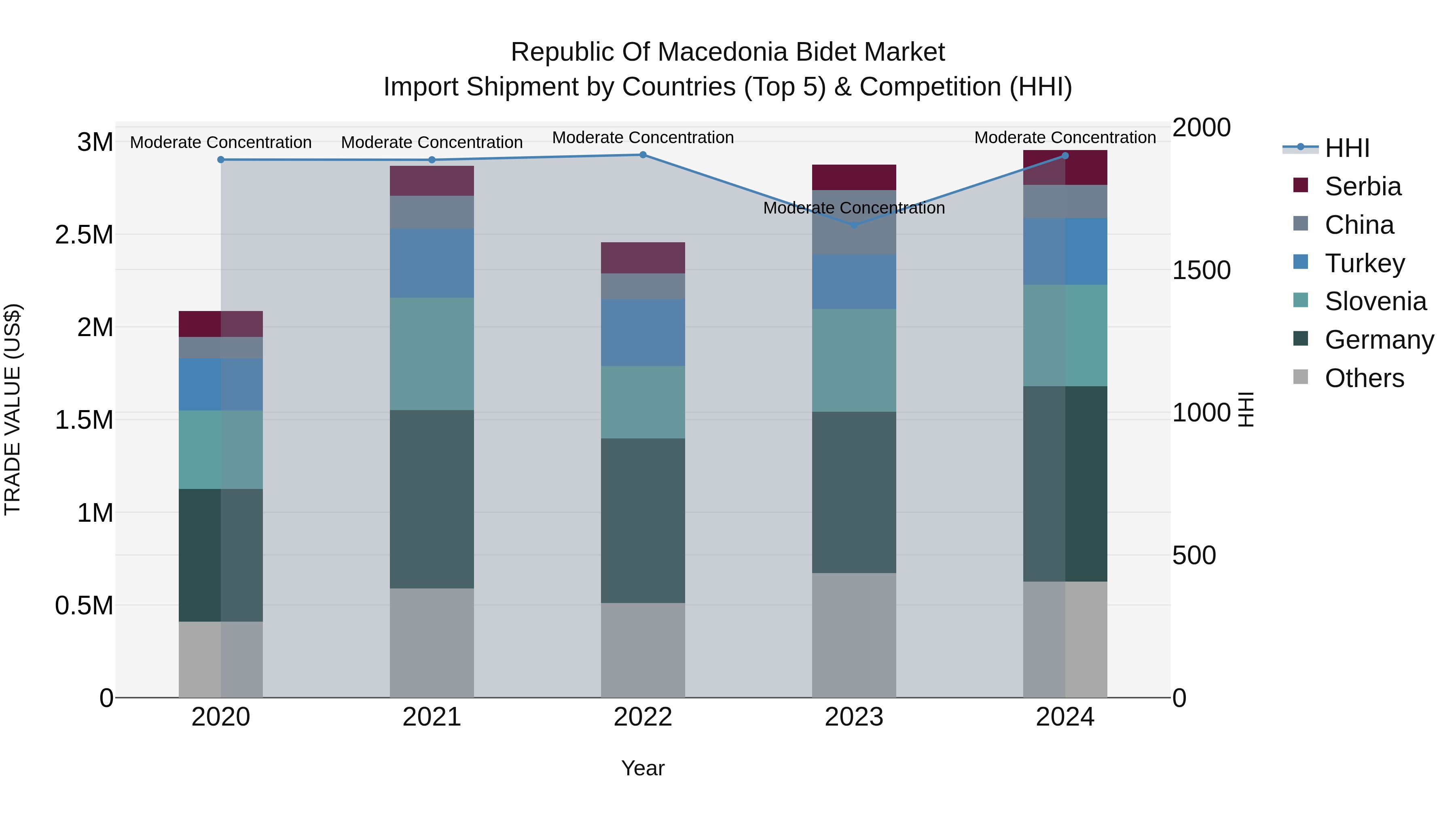 Republic Of Macedonia Bidet Market