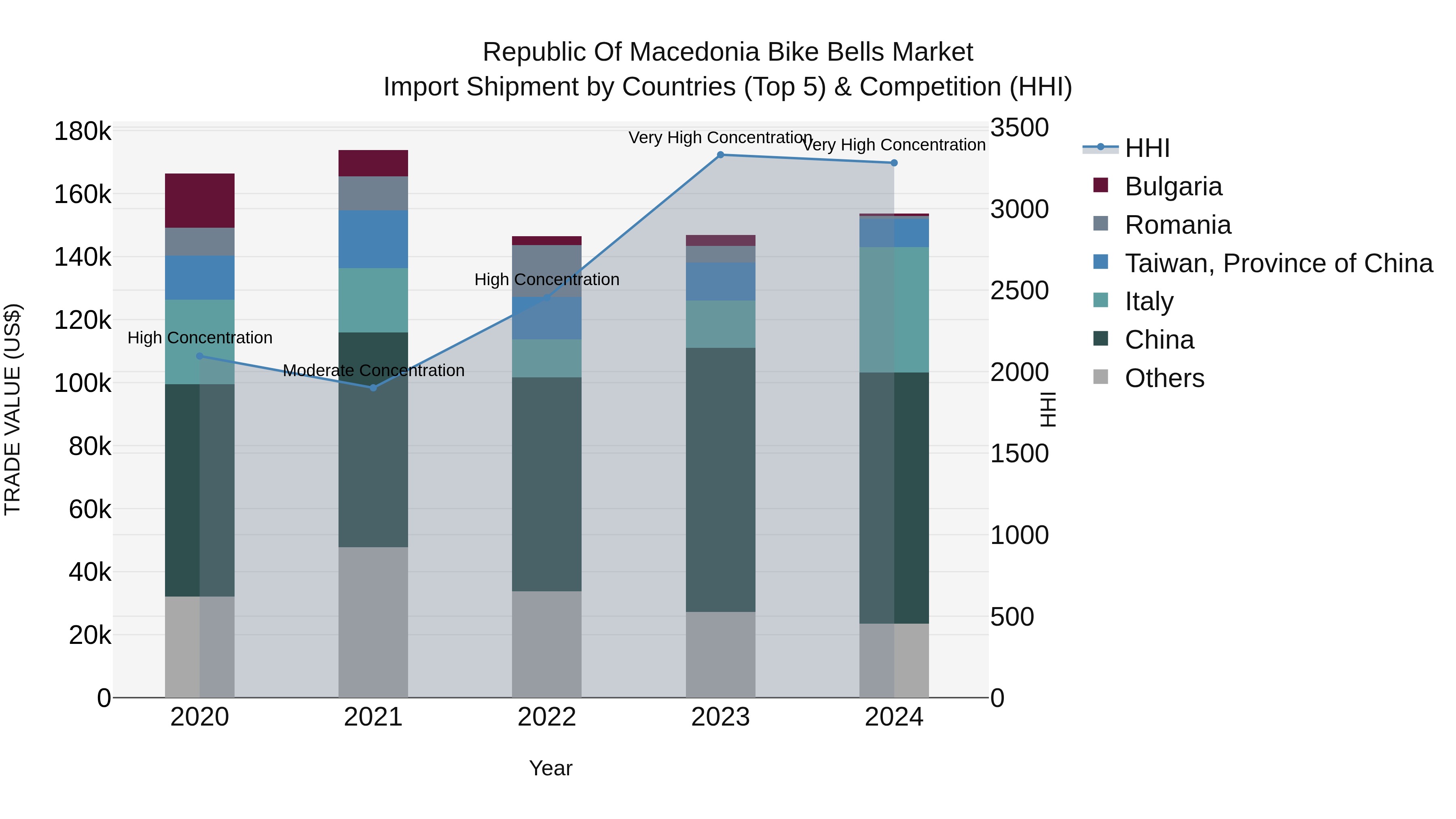 Republic Of Macedonia Bike Bells Market