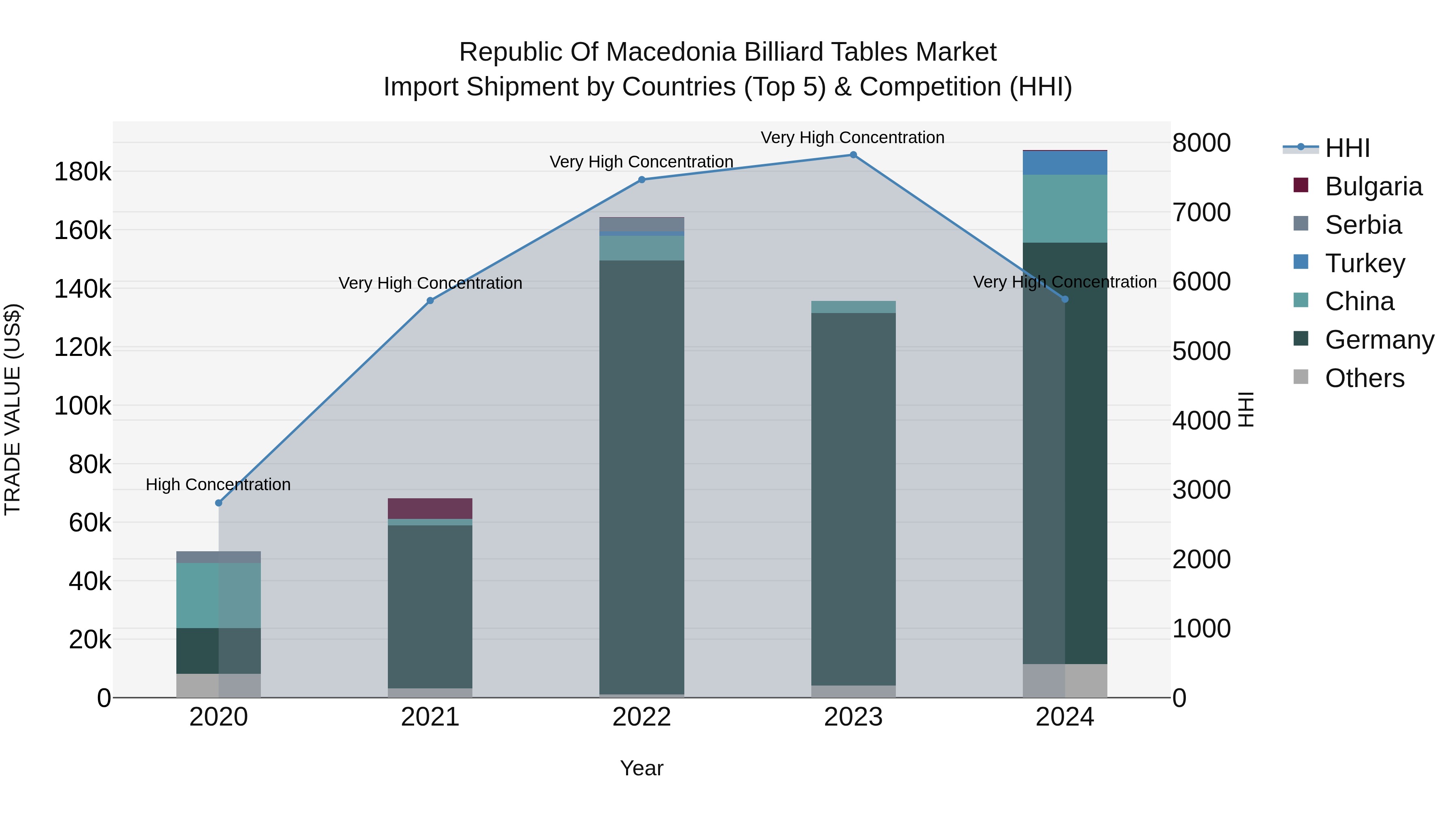 Republic Of Macedonia Billiard Tables Market